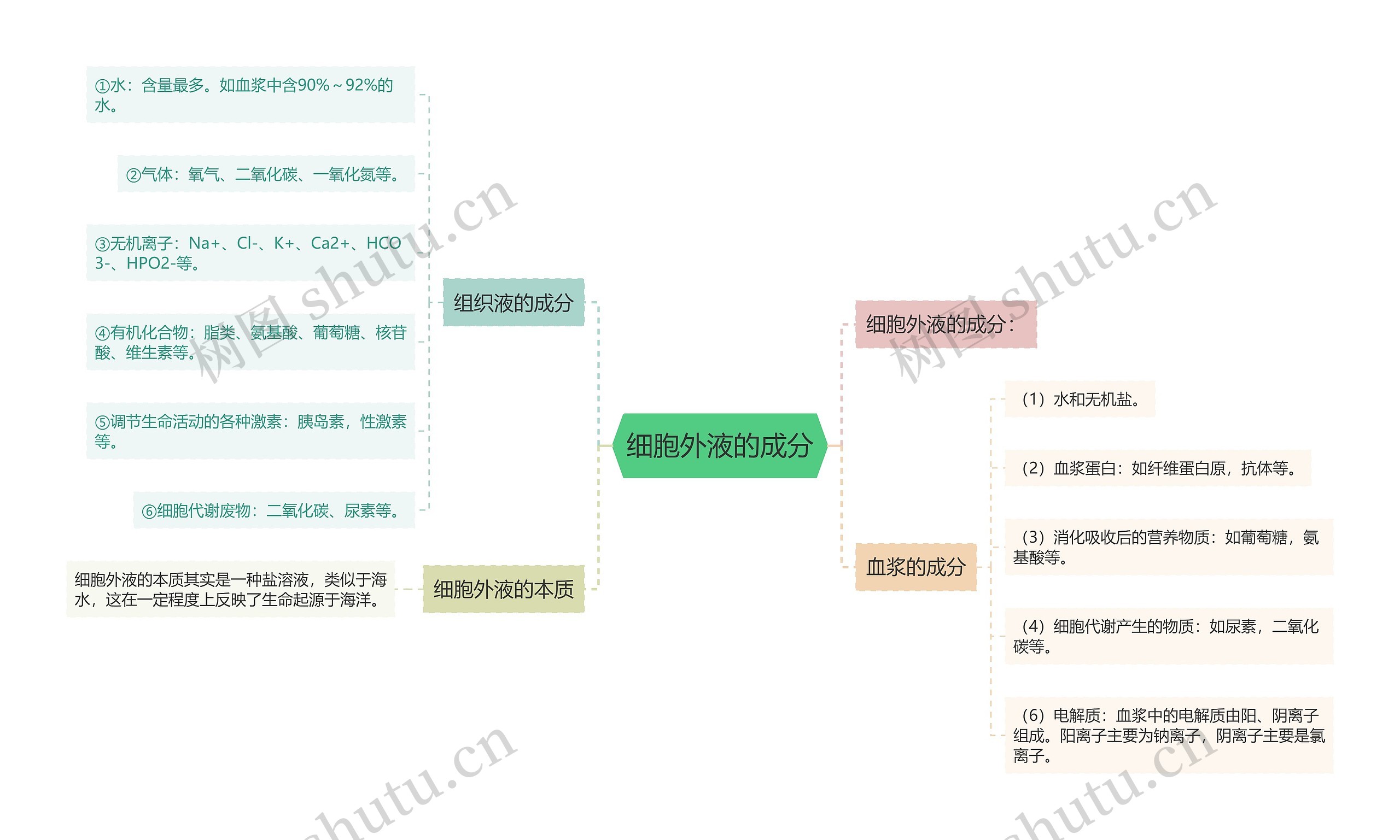 细胞外液的成分 细胞外液的成分