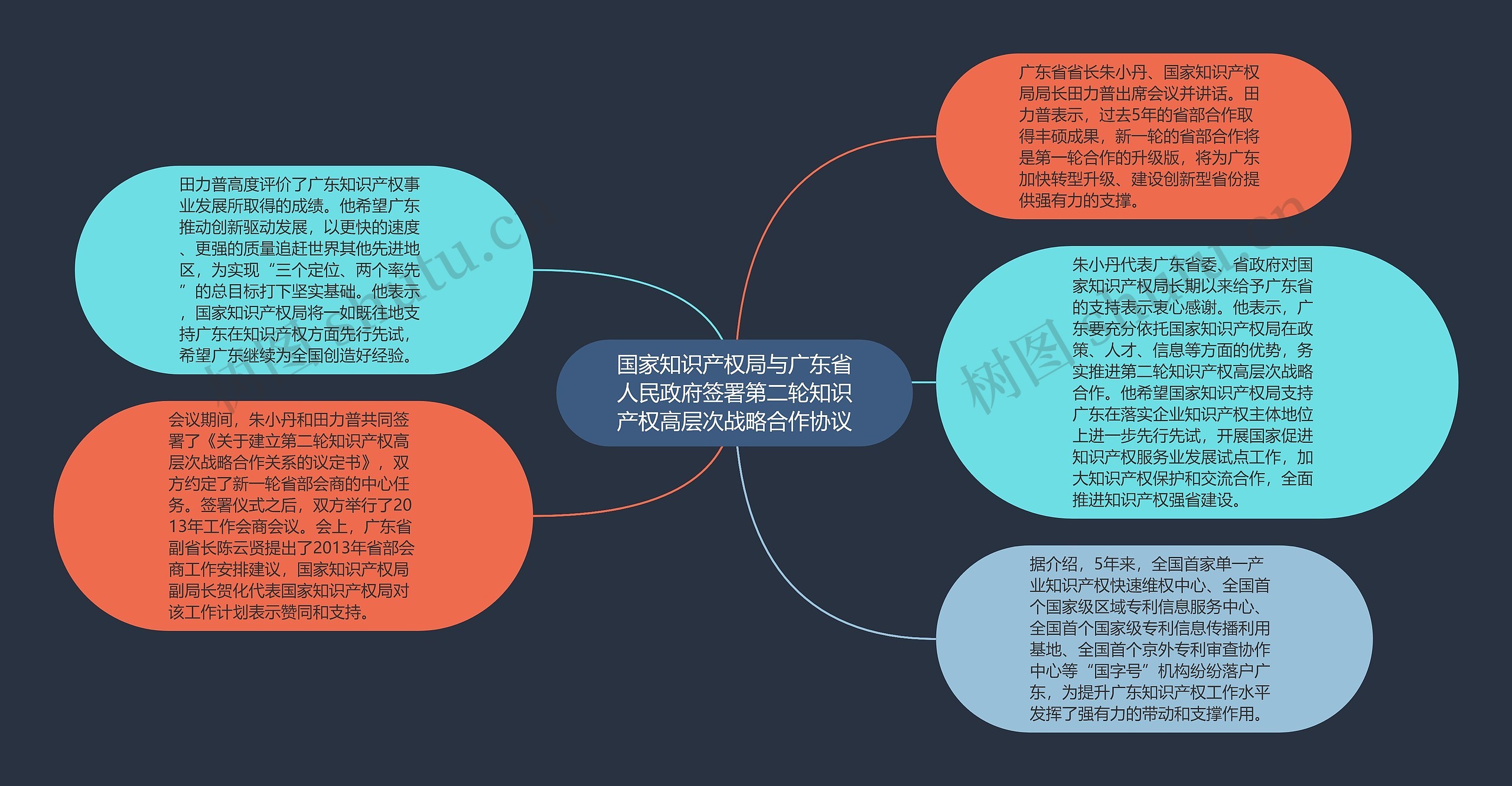 国家知识产权局与广东省人民政府签署第二轮知识产权高层次战略合作协议思维导图