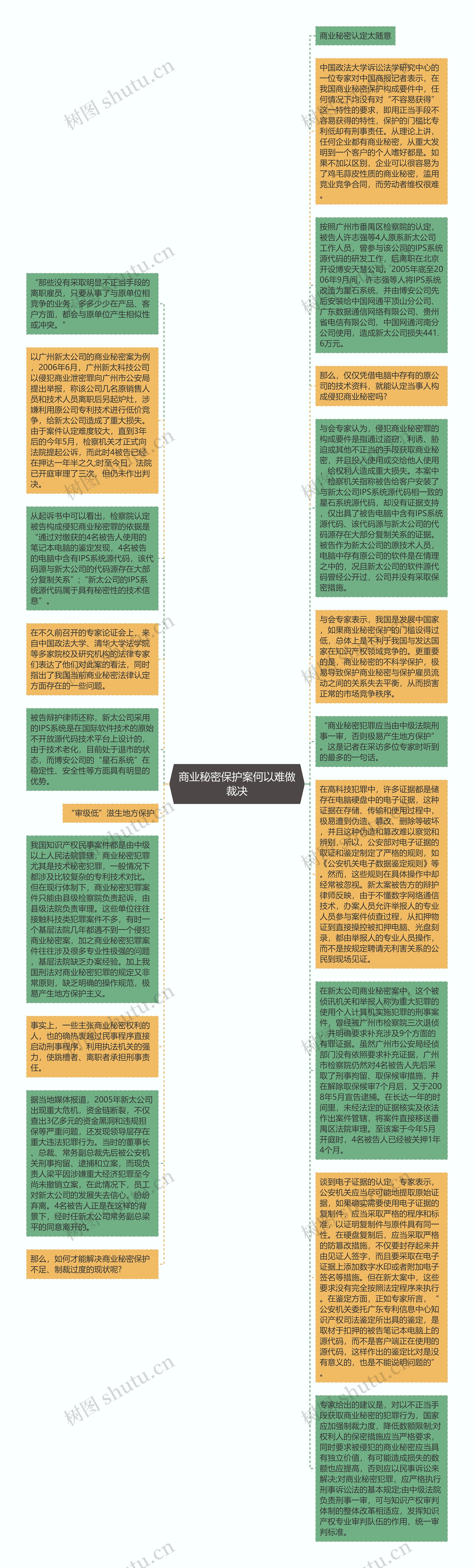 商业秘密保护案何以难做裁决思维导图