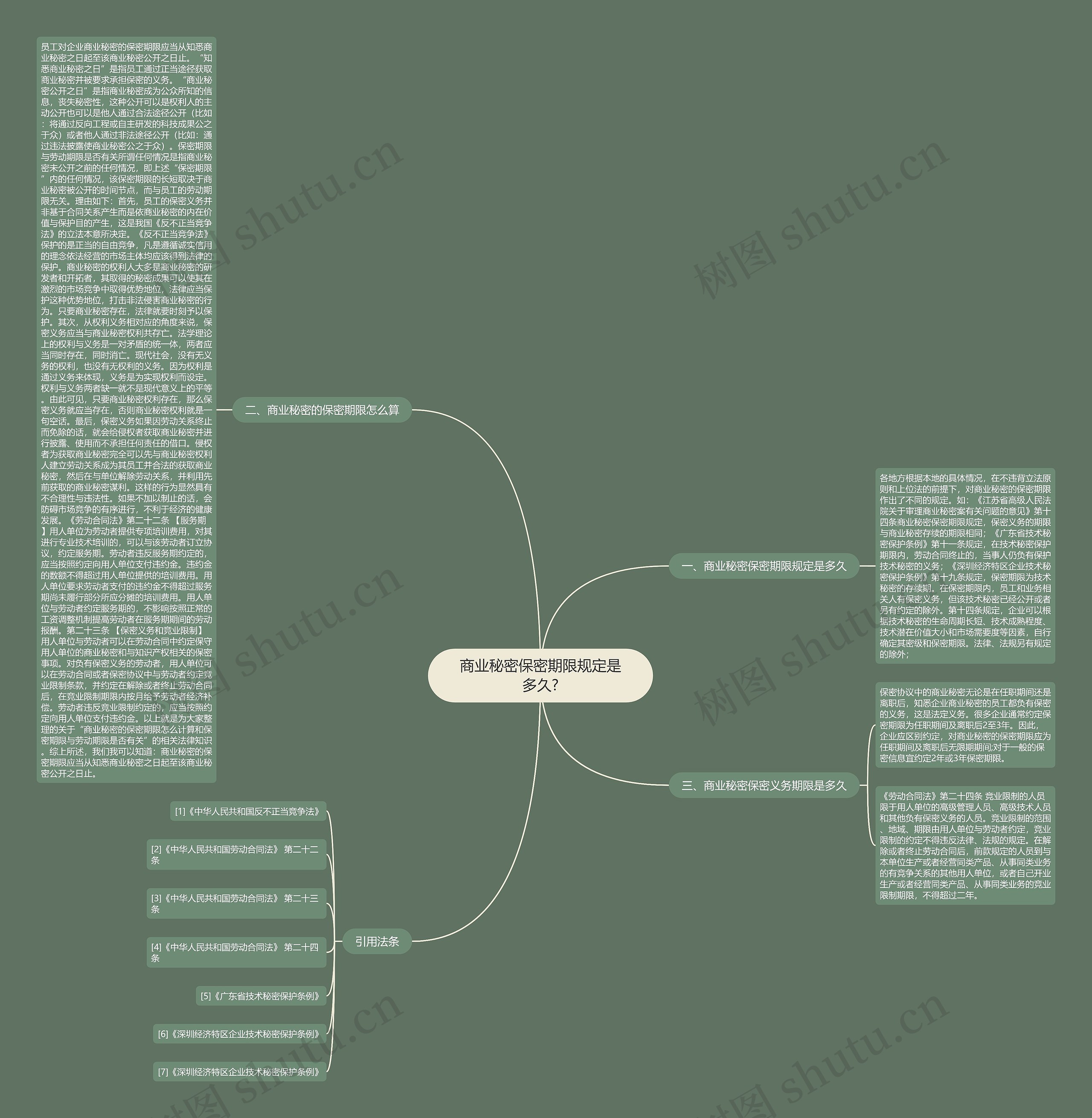 商业秘密保密期限规定是多久?思维导图