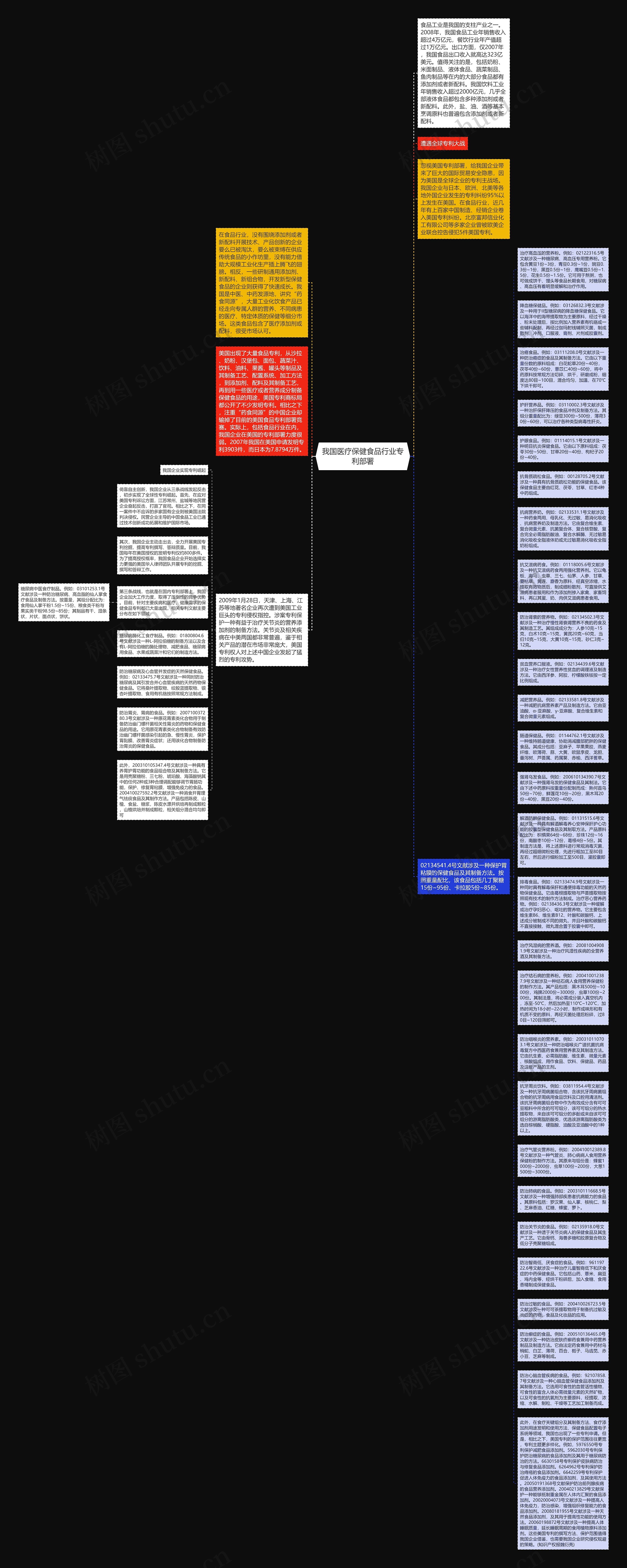 我国医疗保健食品行业专利部署思维导图