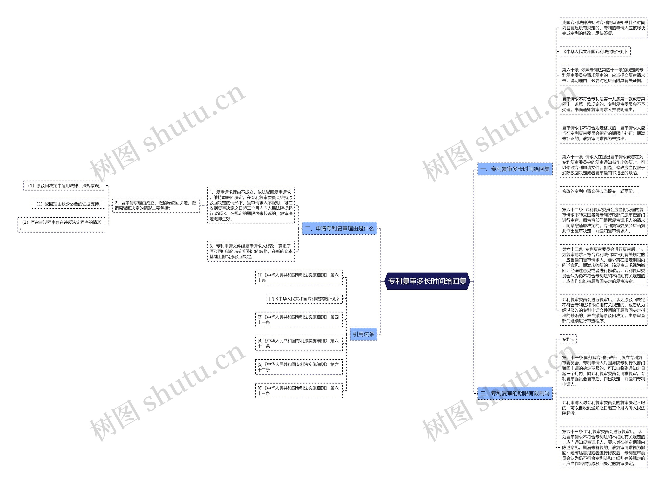 专利复审多长时间给回复思维导图