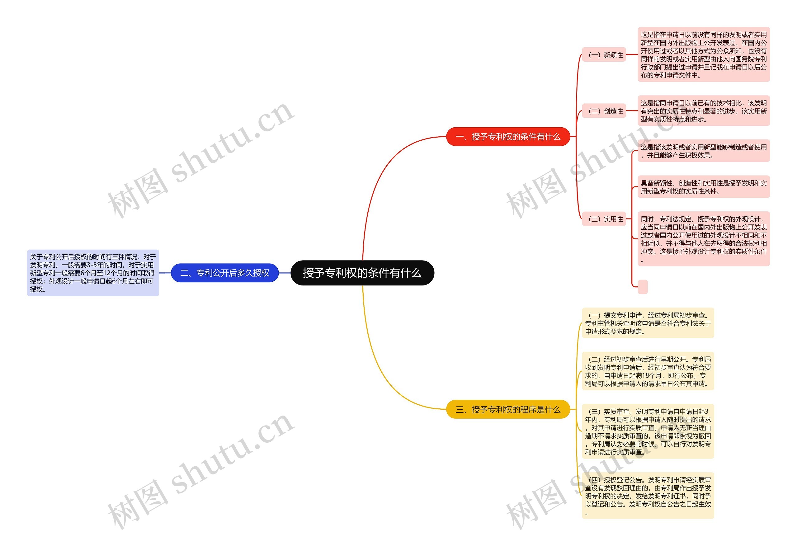 授予专利权的条件有什么思维导图