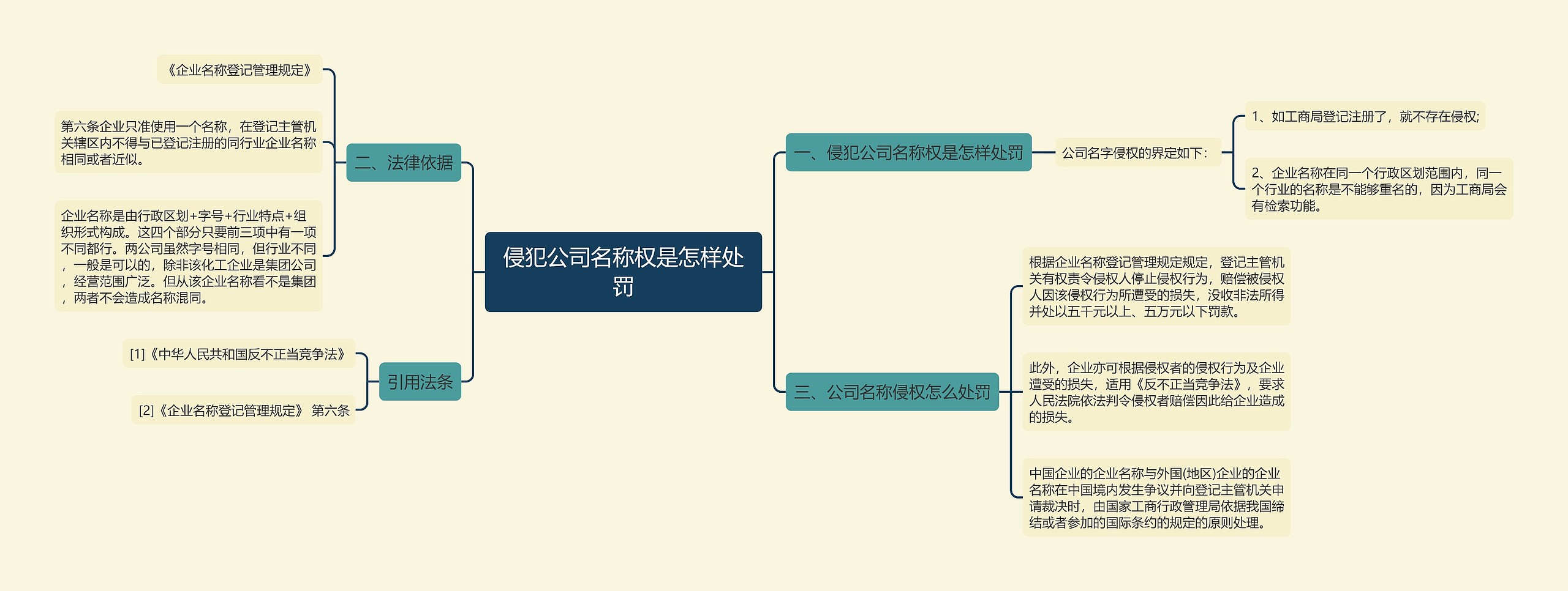 侵犯公司名称权是怎样处罚思维导图