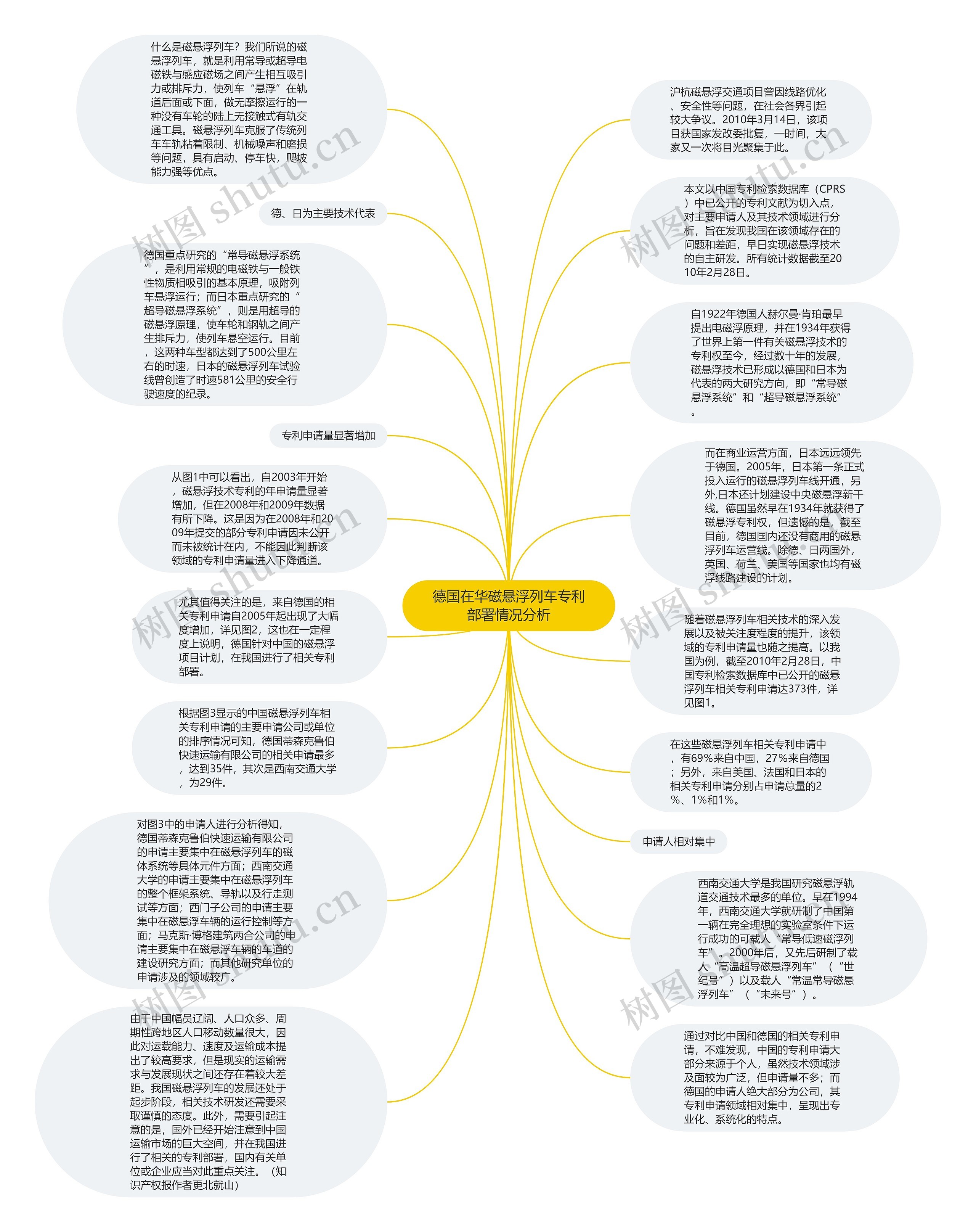 德国在华磁悬浮列车专利部署情况分析思维导图