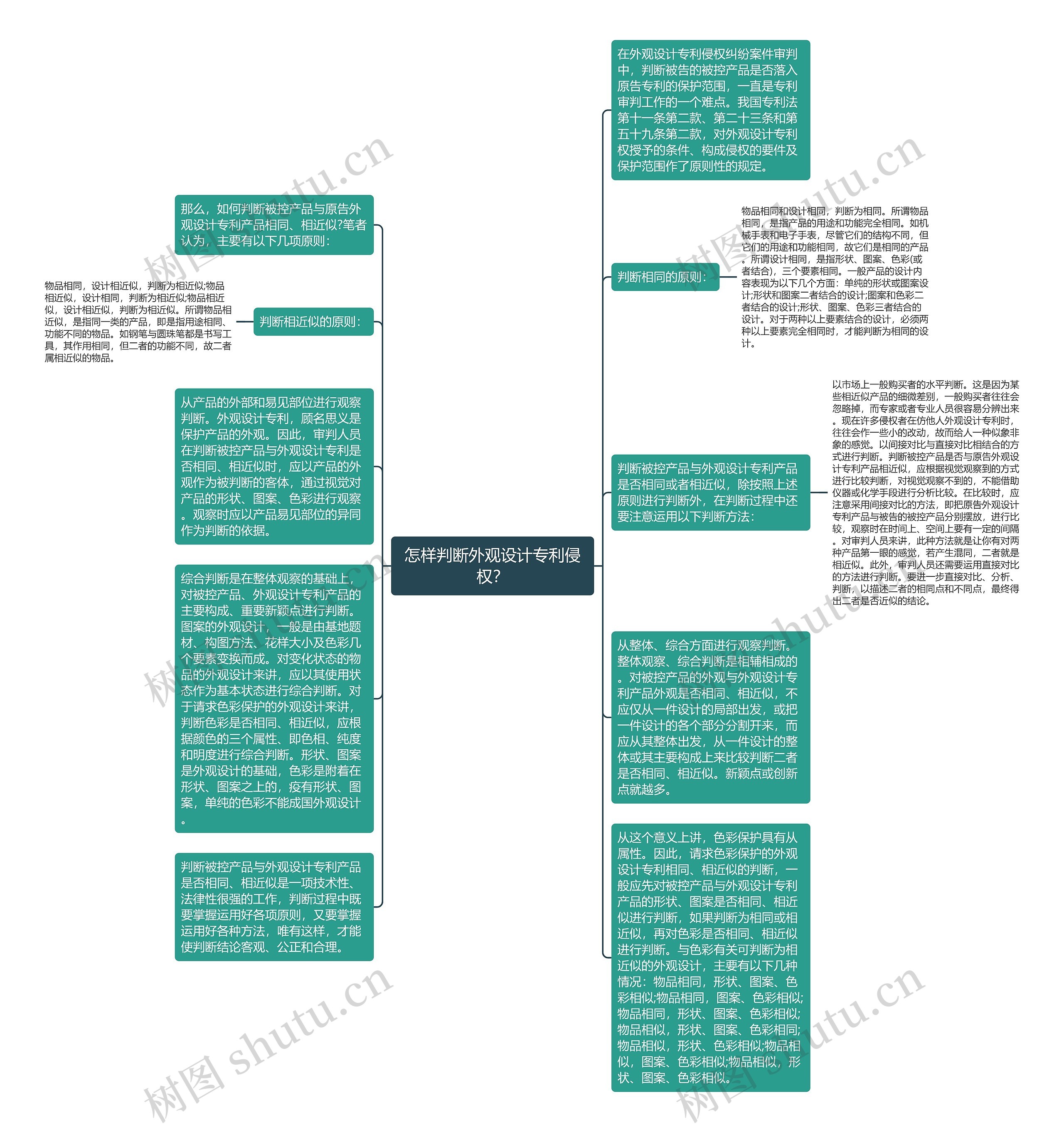 怎样判断外观设计专利侵权？思维导图