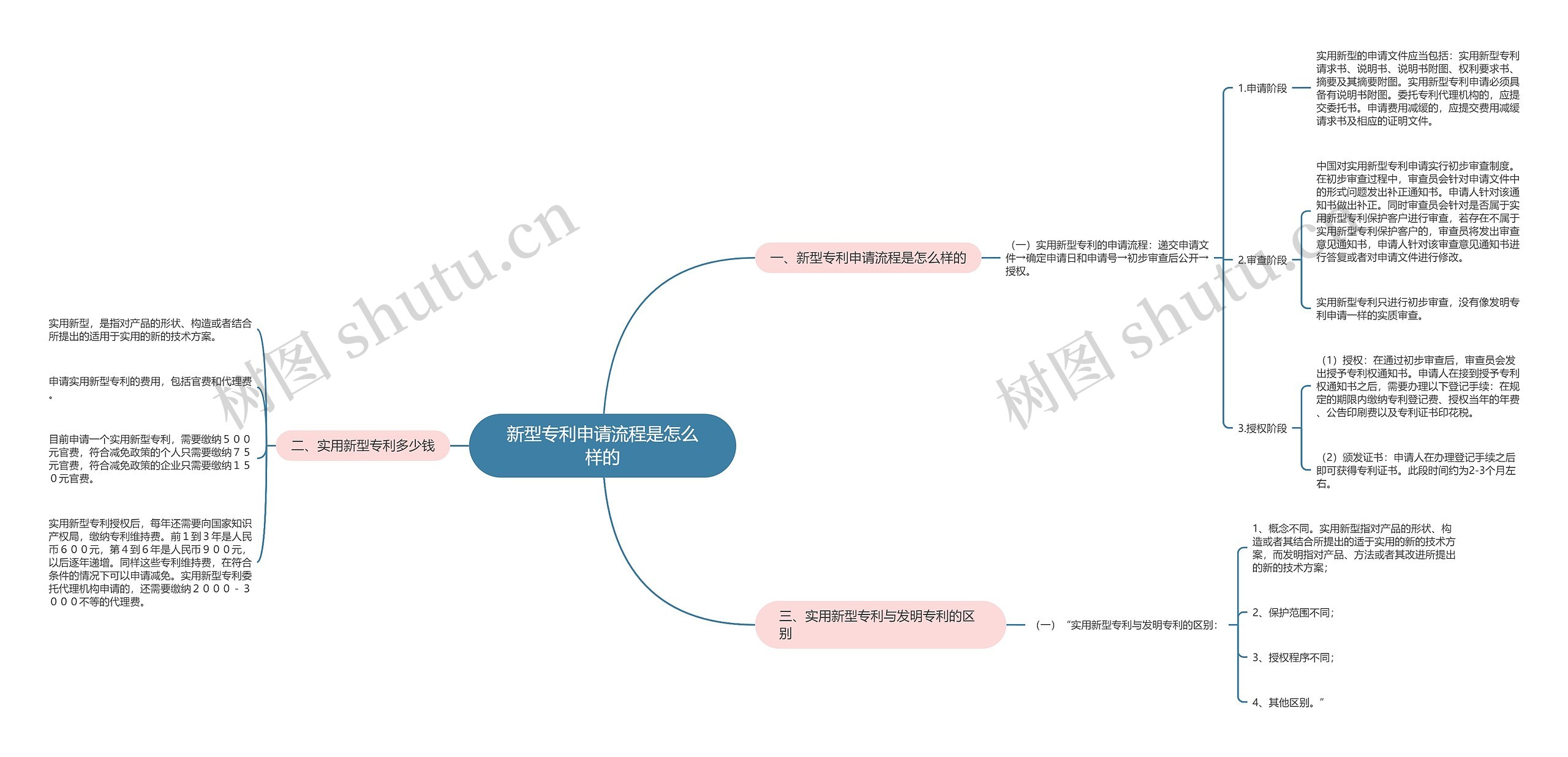 新型专利申请流程是怎么样的思维导图