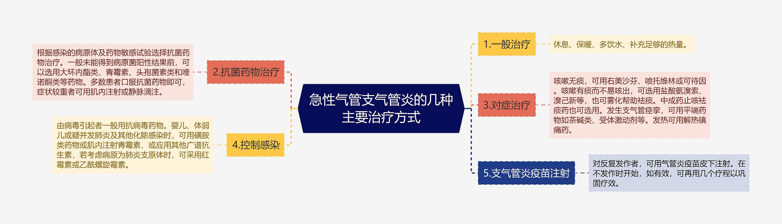 急性气管支气管炎的几种主要治疗方式