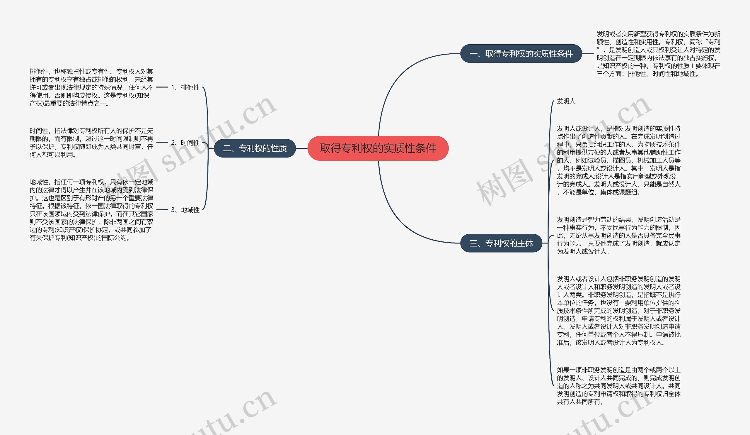 取得专利权的实质性条件思维导图