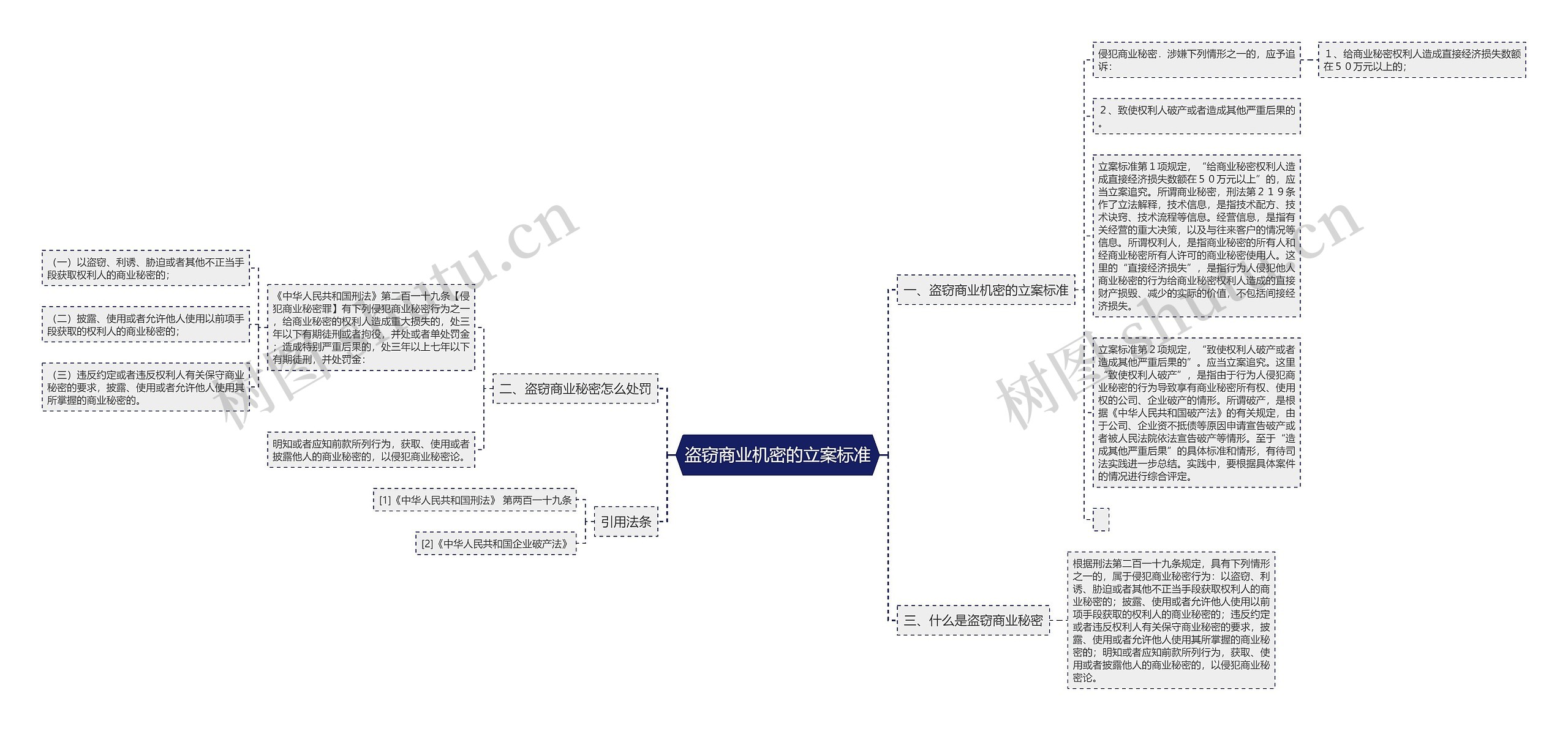 盗窃商业机密的立案标准思维导图