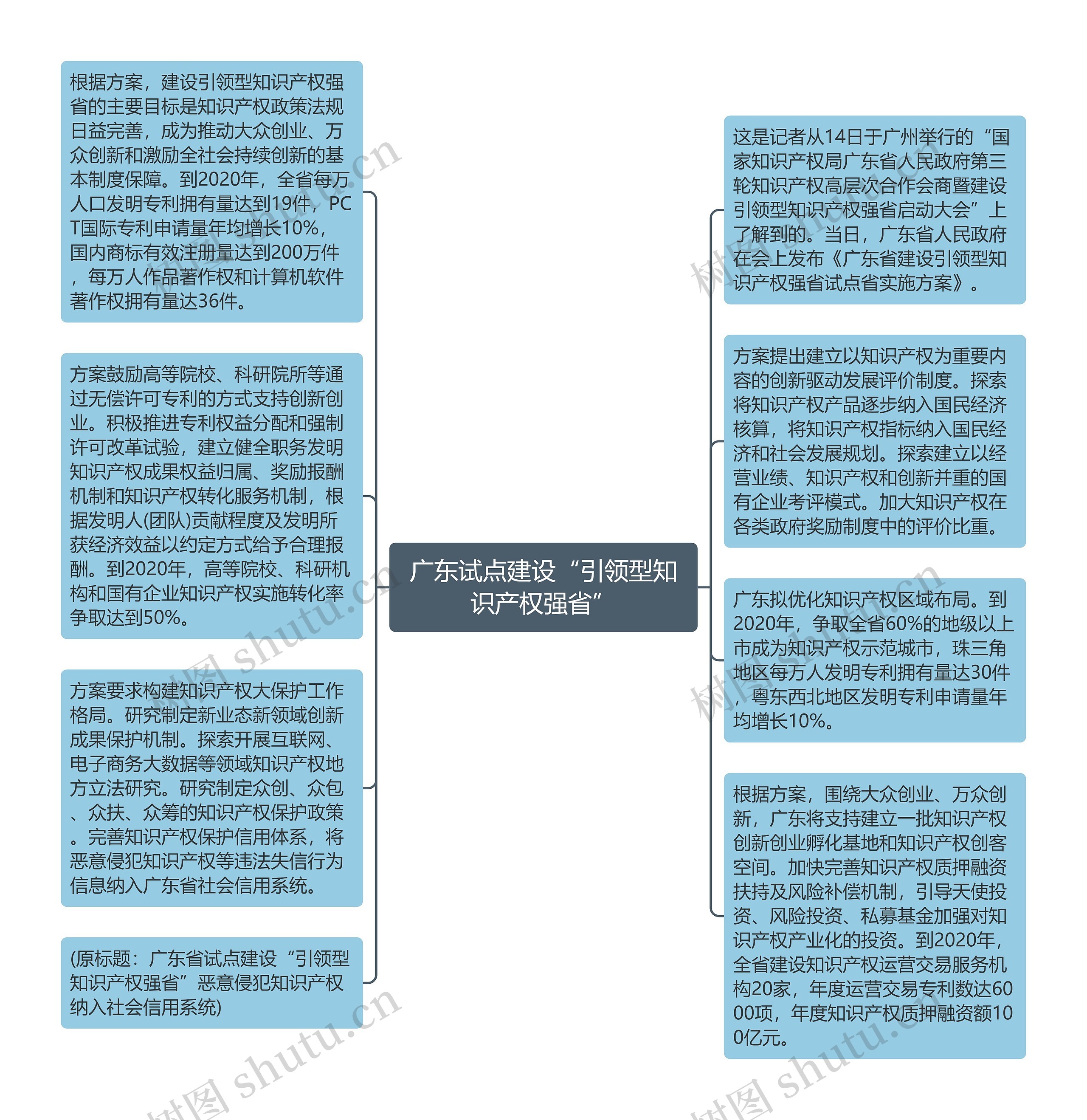 广东试点建设“引领型知识产权强省”思维导图