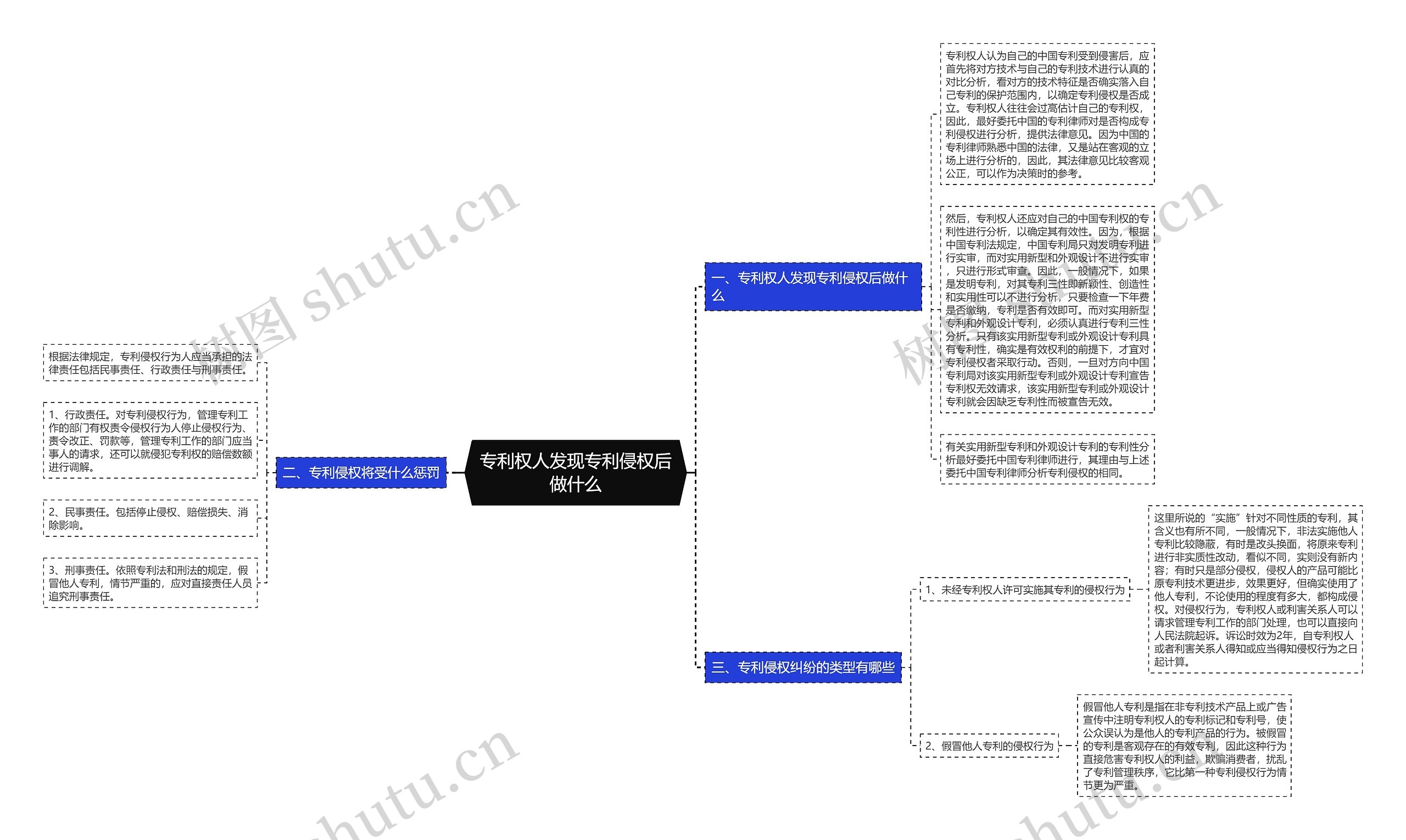 专利权人发现专利侵权后做什么思维导图