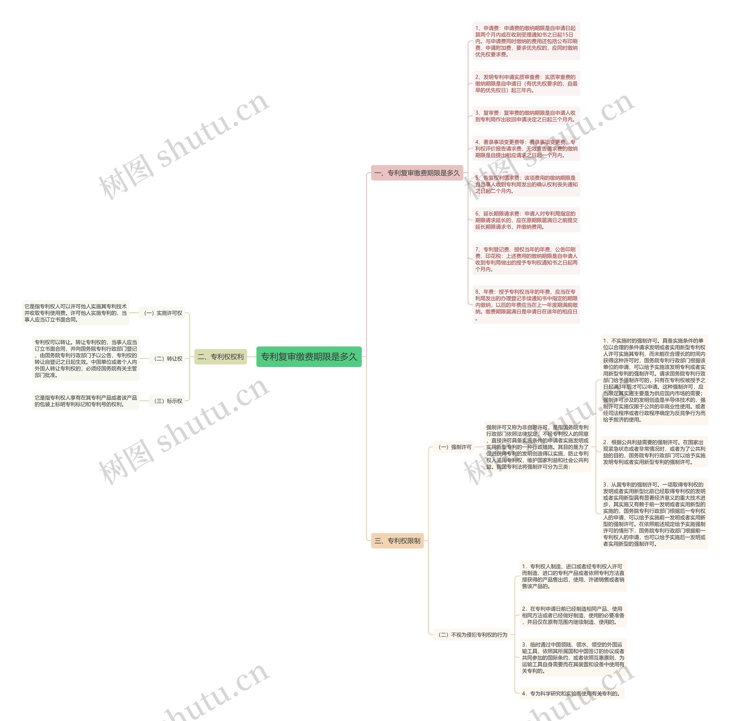 专利复审缴费期限是多久思维导图