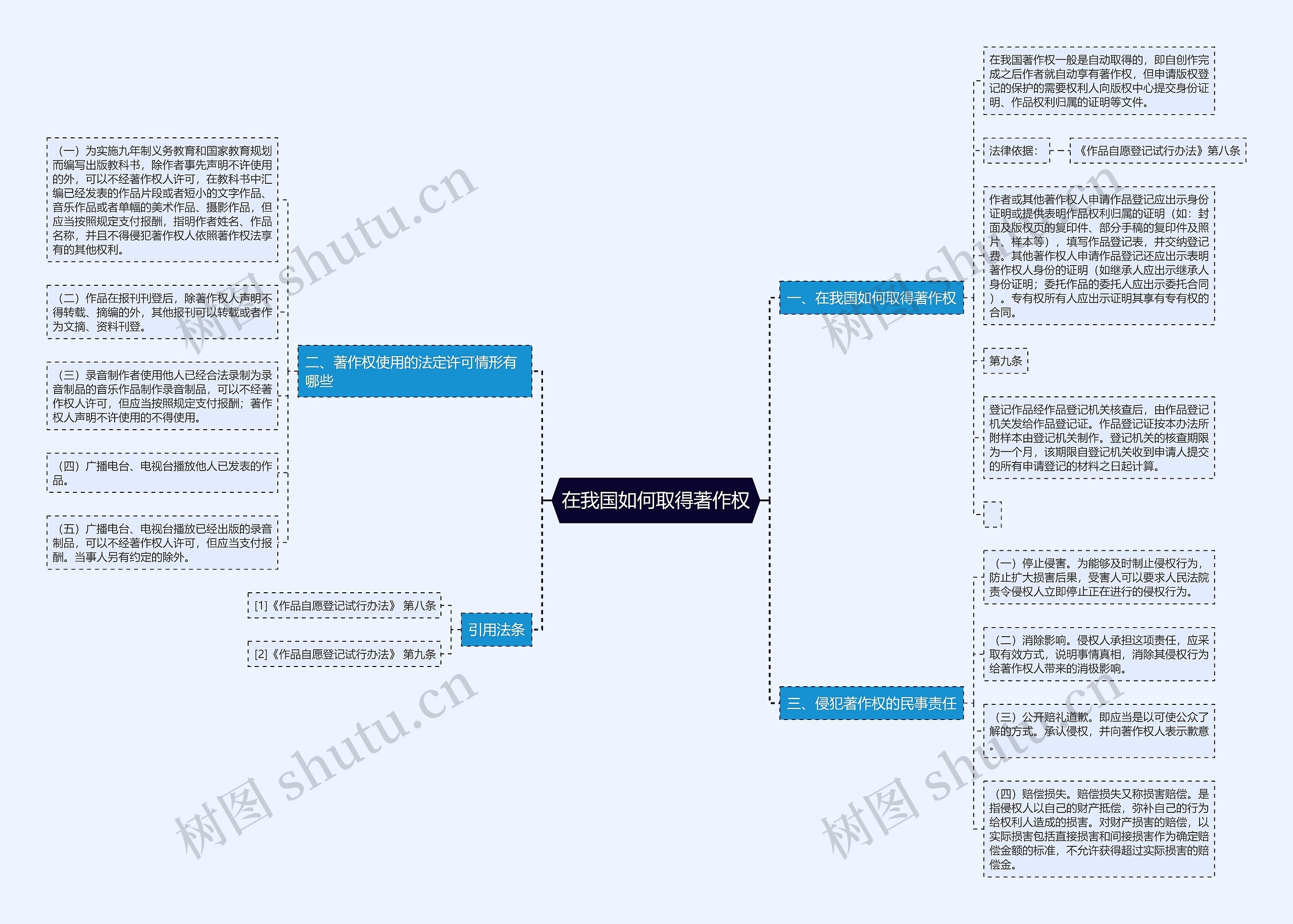 在我国如何取得著作权思维导图