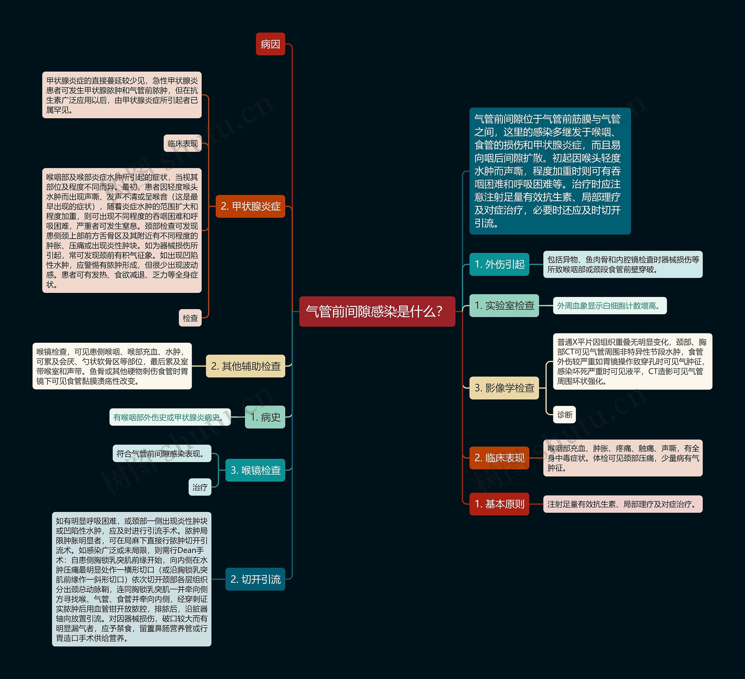 气管前间隙感染是什么？思维导图