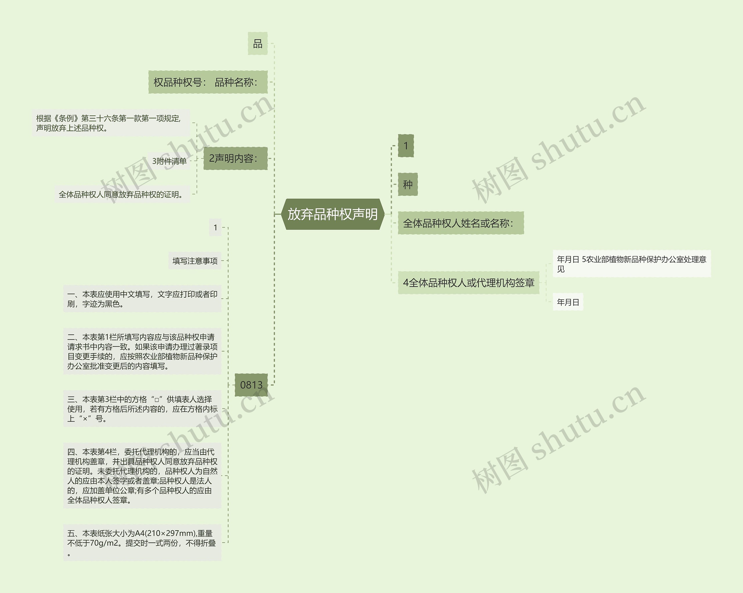放弃品种权声明思维导图