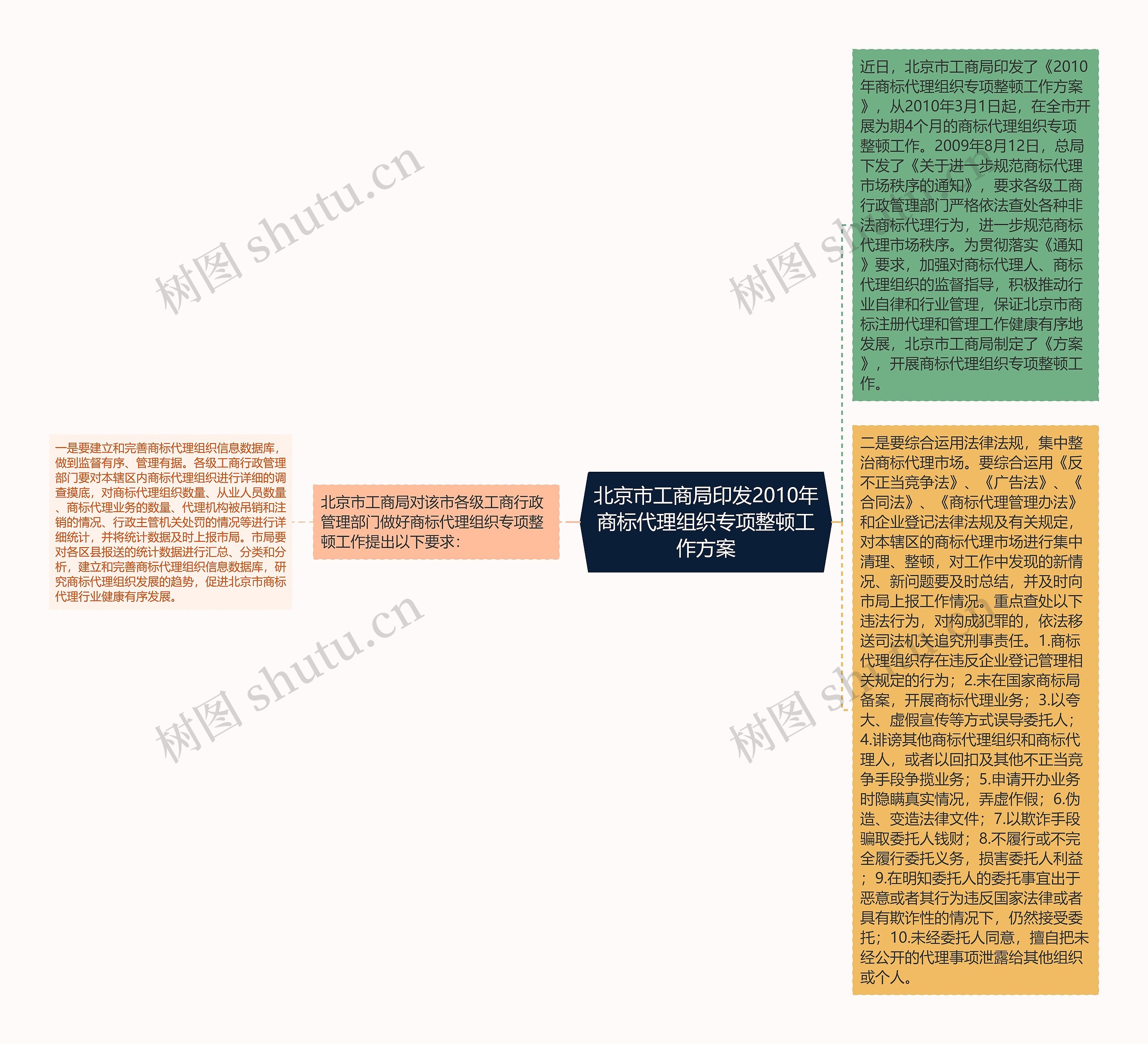 北京市工商局印发2010年商标代理组织专项整顿工作方案思维导图
