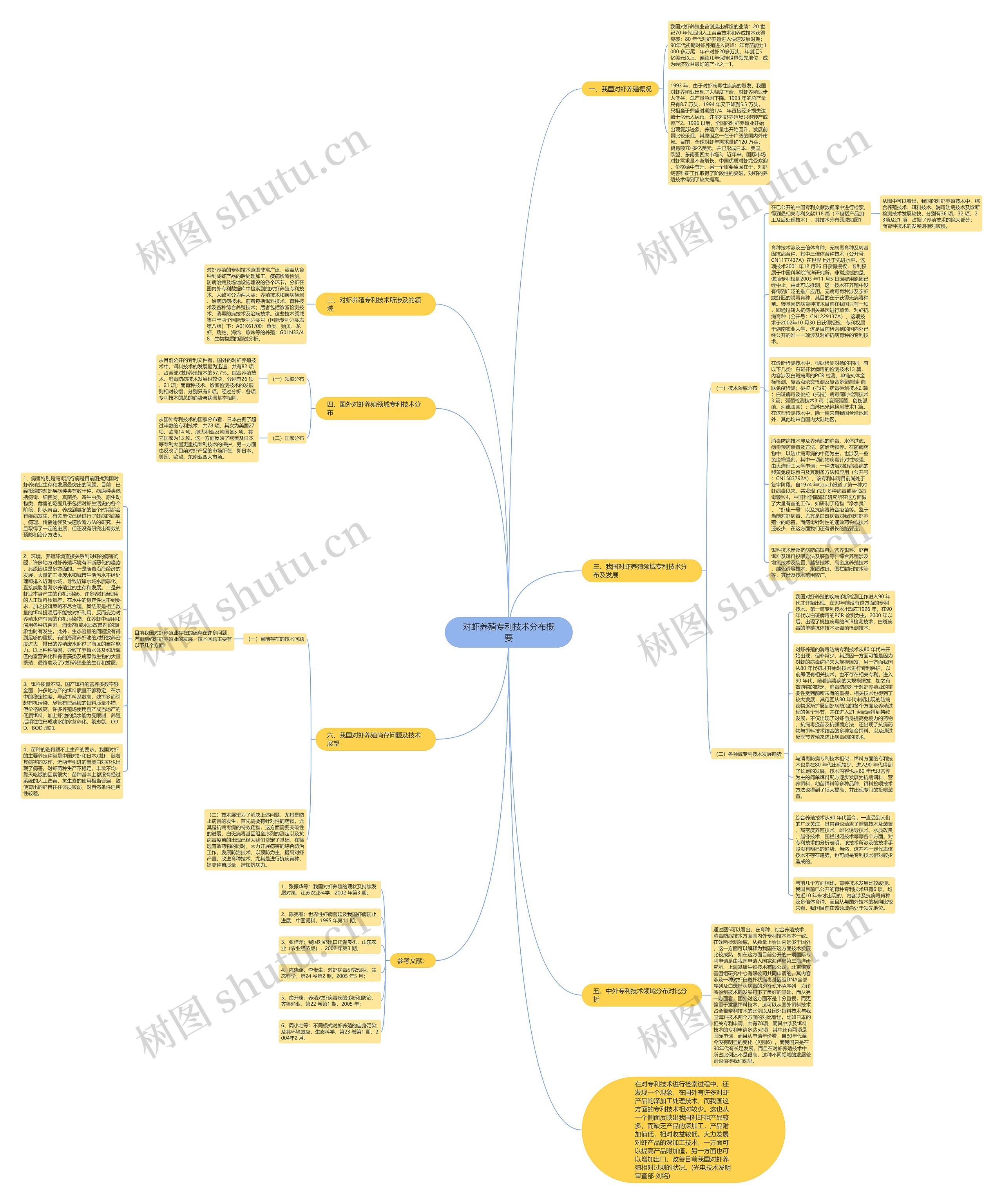 对虾养殖专利技术分布概要思维导图