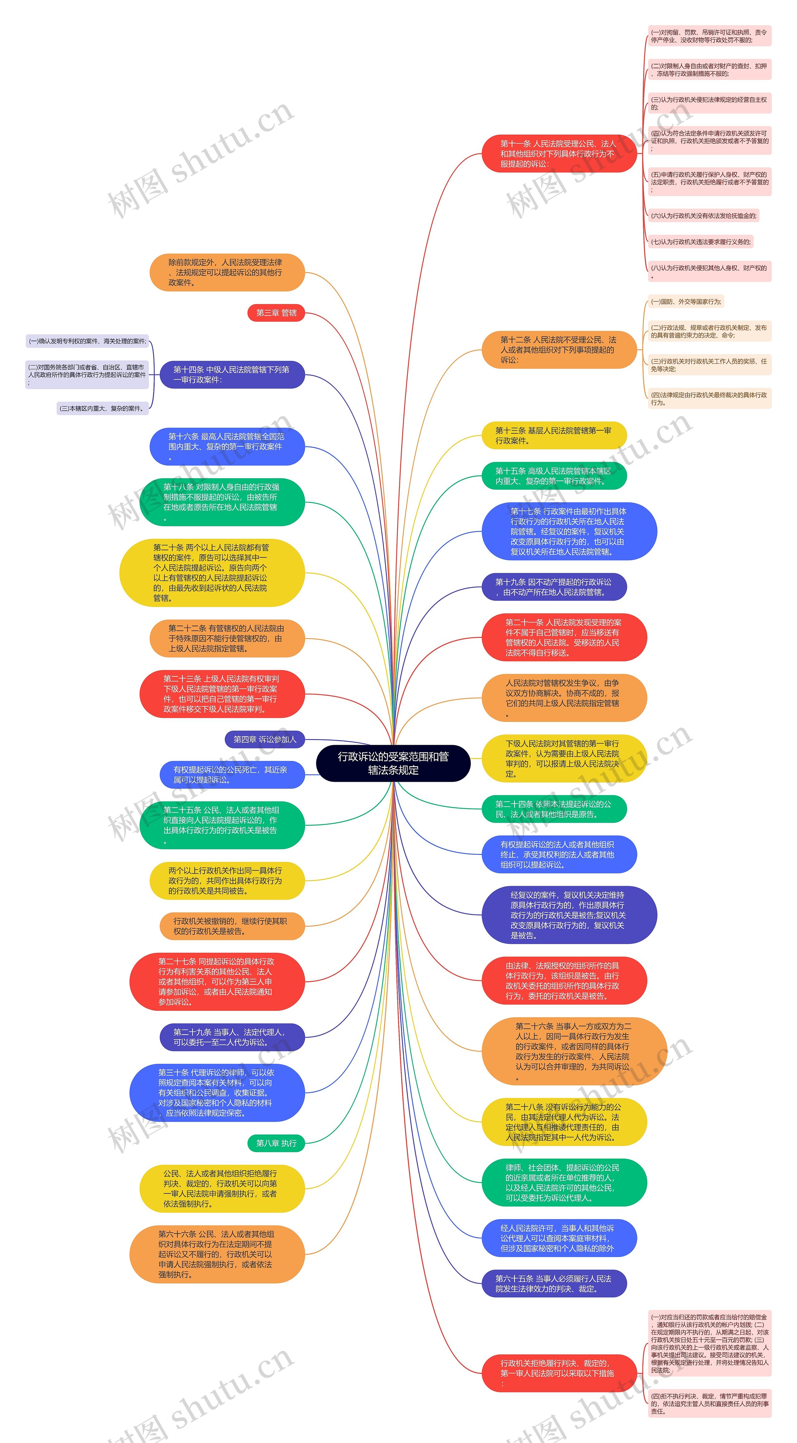 行政诉讼的受案范围和管辖法条规定思维导图