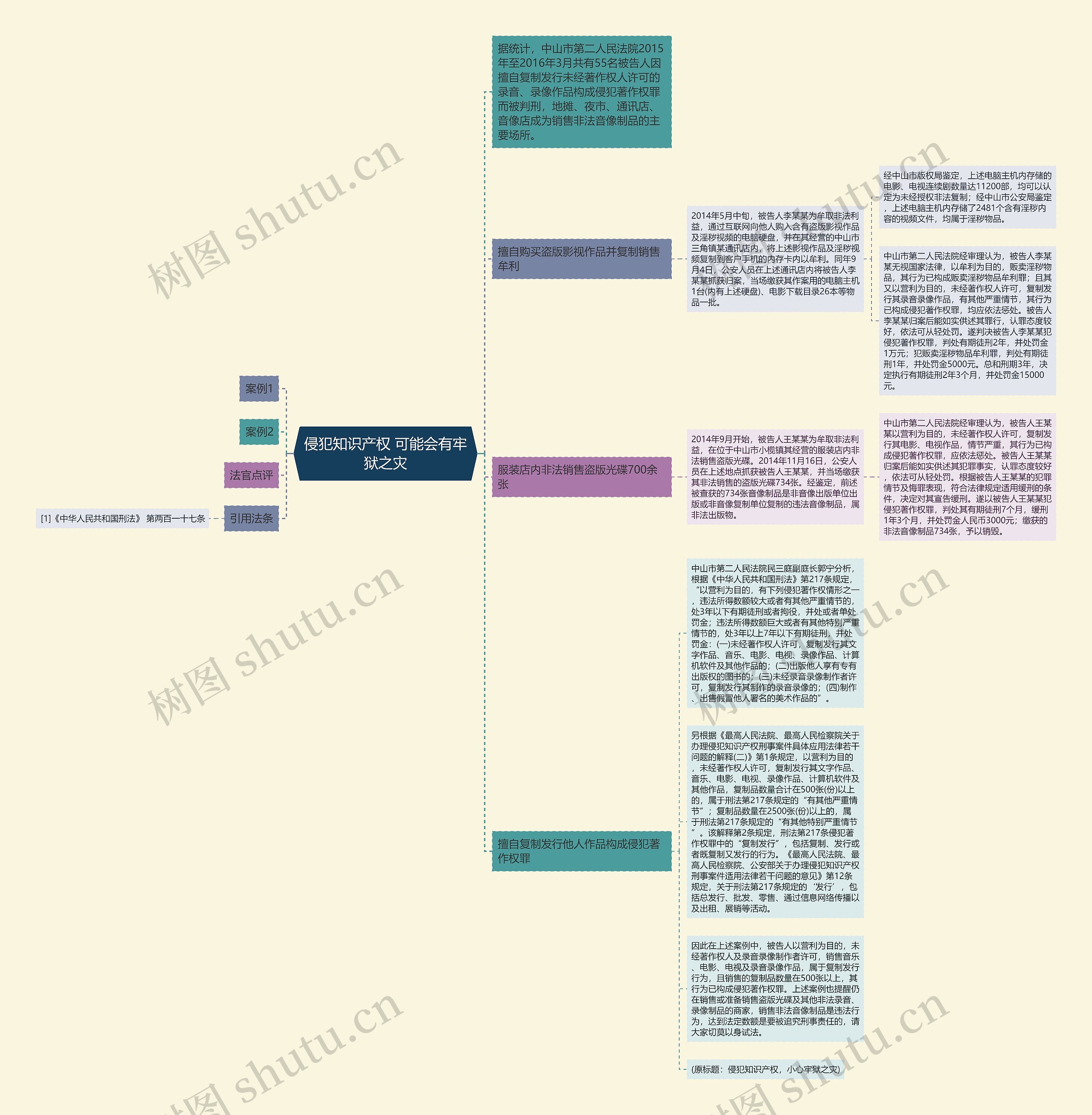 侵犯知识产权 可能会有牢狱之灾思维导图