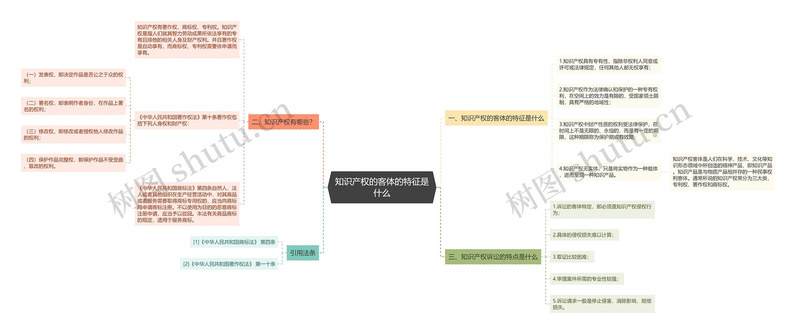 知识产权的客体的特征是什么思维导图