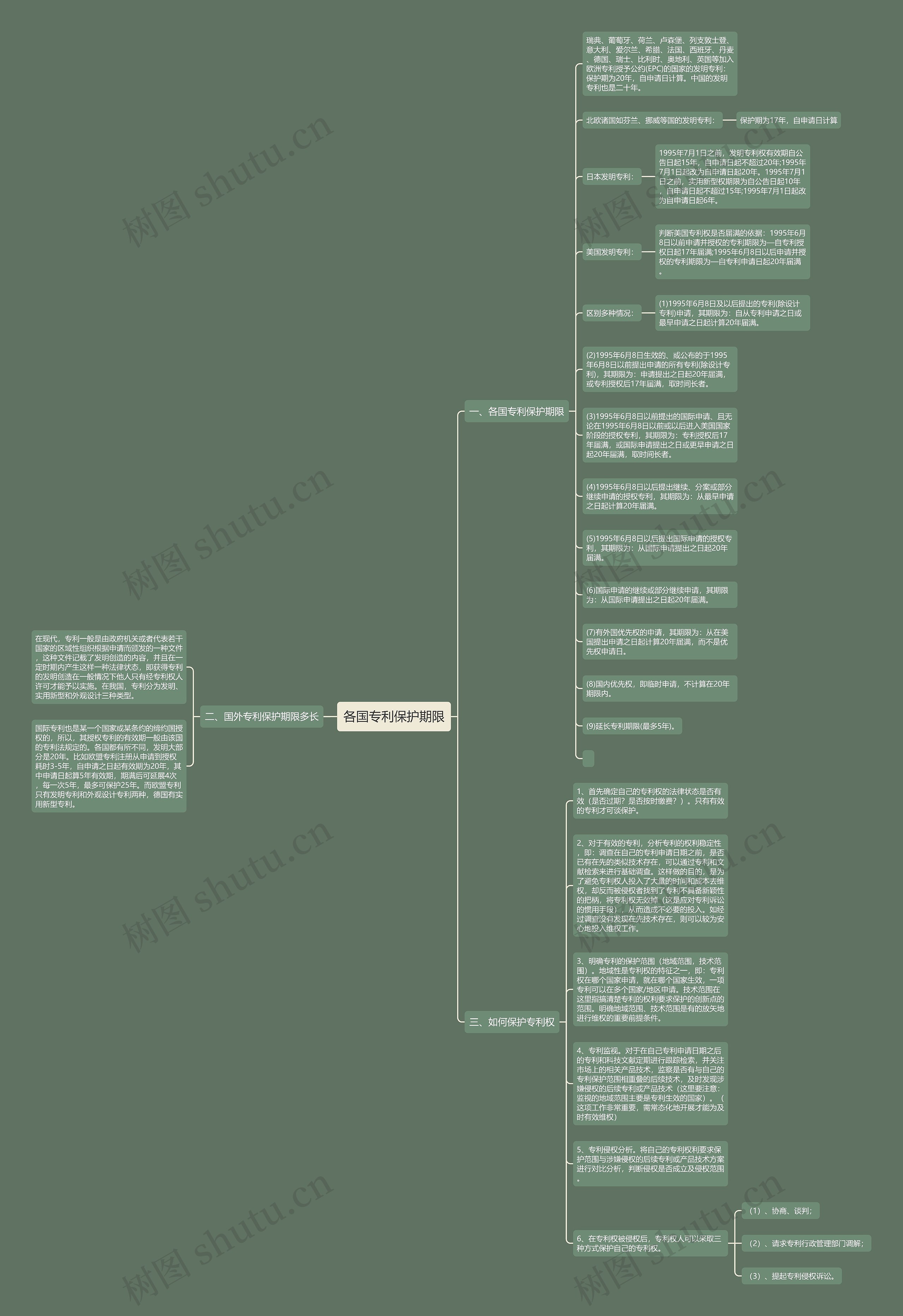 各国专利保护期限思维导图