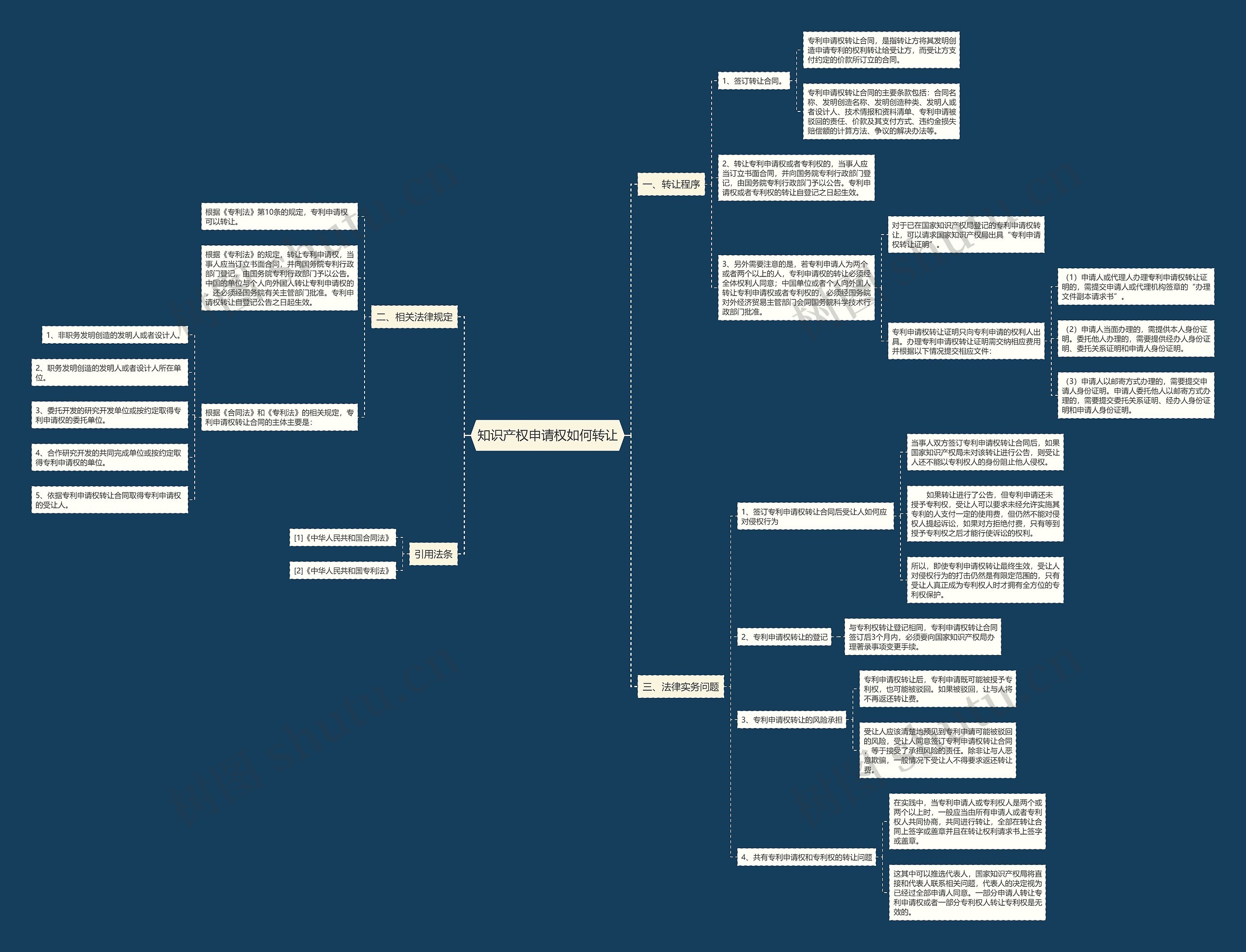 知识产权申请权如何转让思维导图