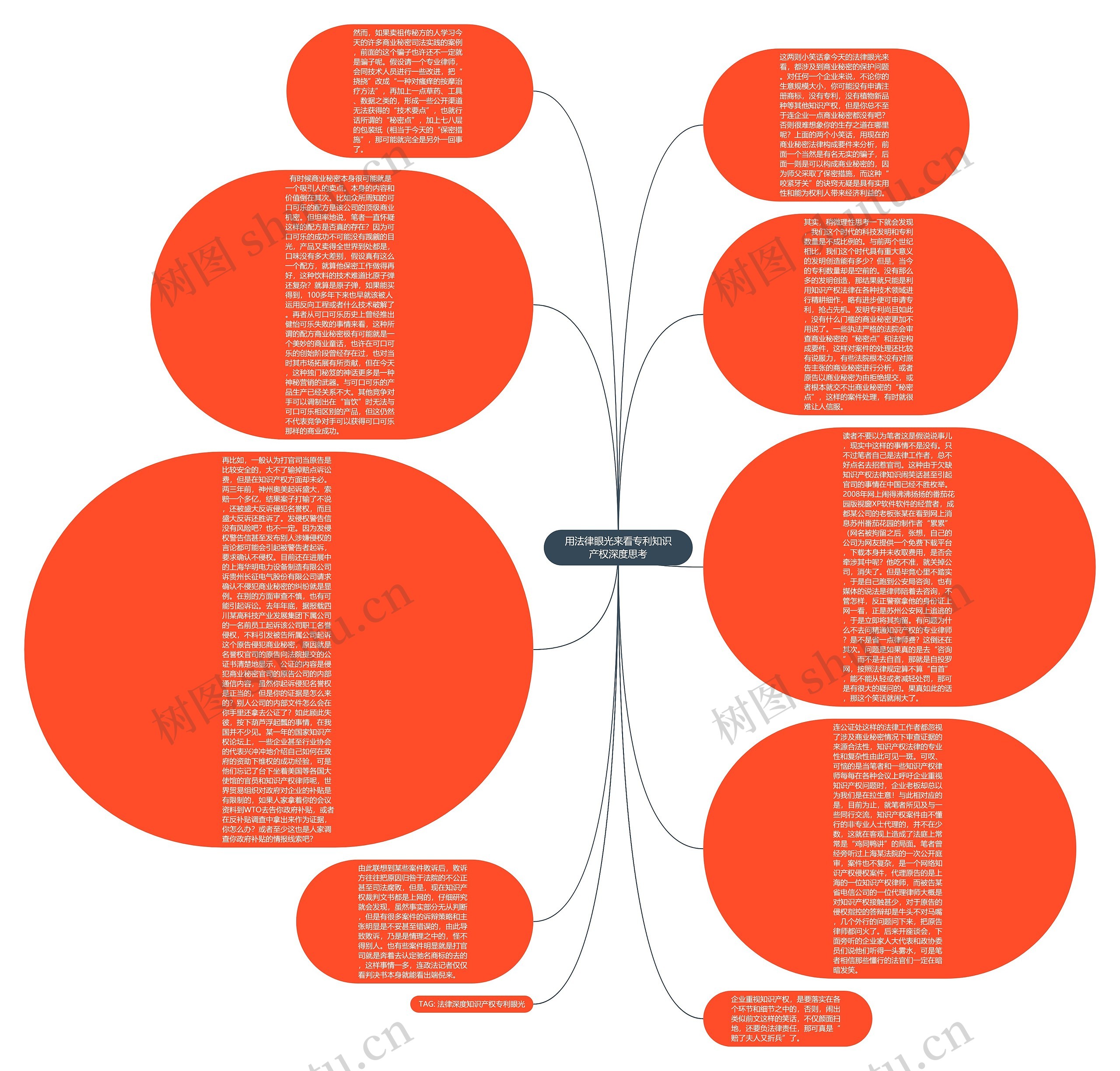 用法律眼光来看专利知识产权深度思考思维导图