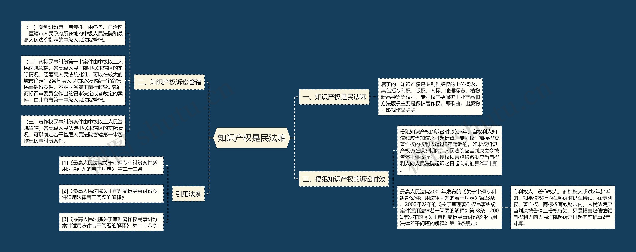 知识产权是民法嘛思维导图