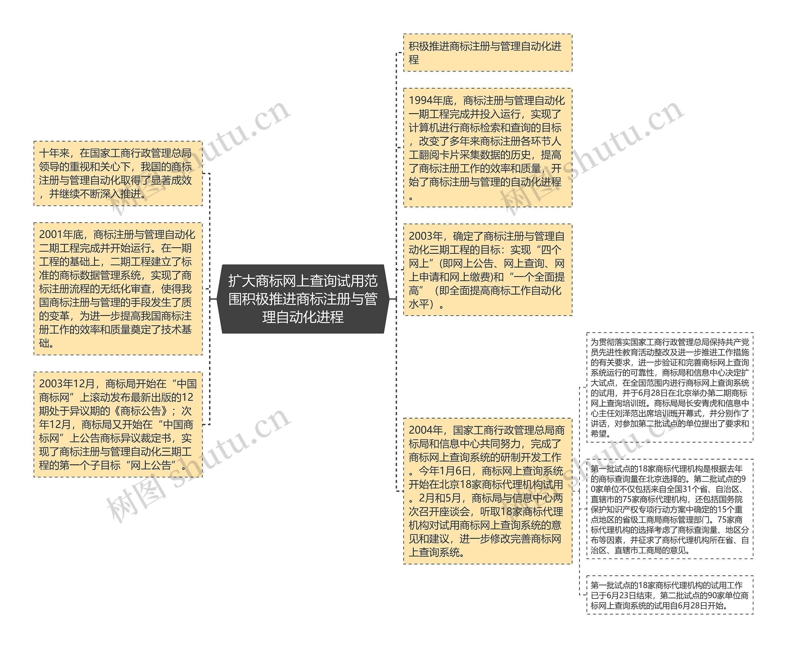 扩大商标网上查询试用范围积极推进商标注册与管理自动化进程