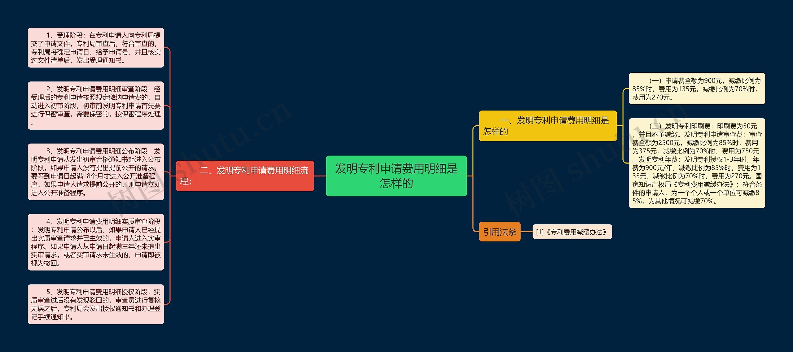 发明专利申请费用明细是怎样的思维导图