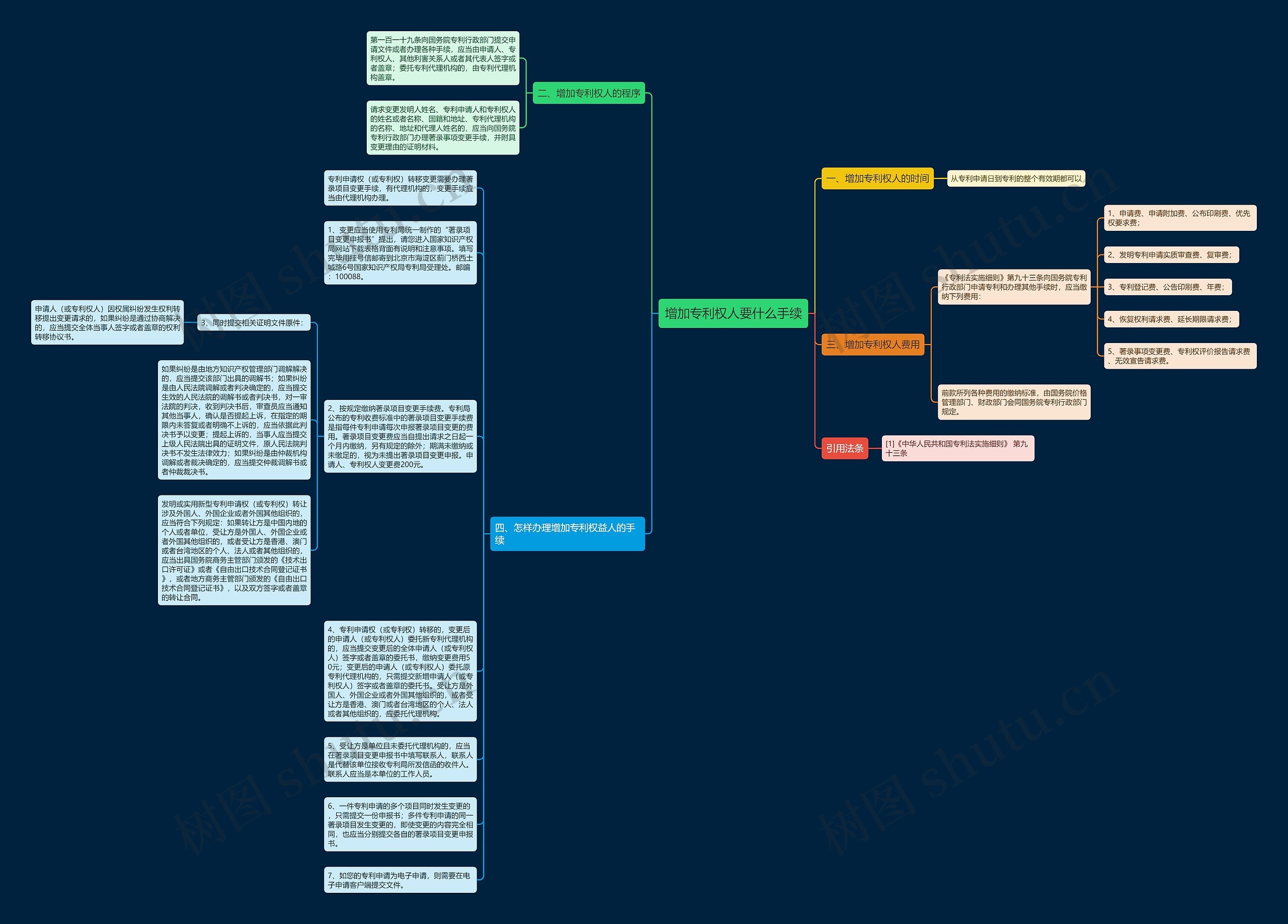 增加专利权人要什么手续思维导图