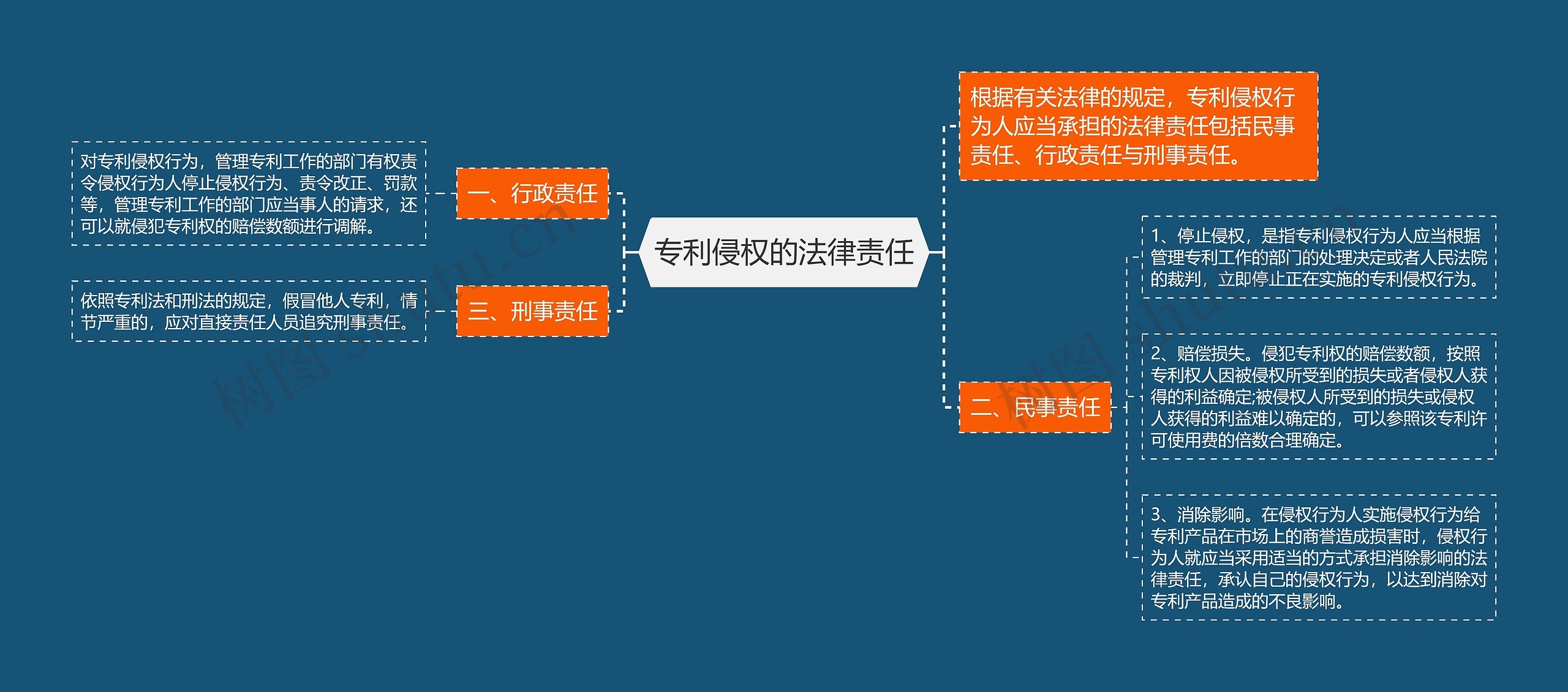 专利侵权的法律责任思维导图