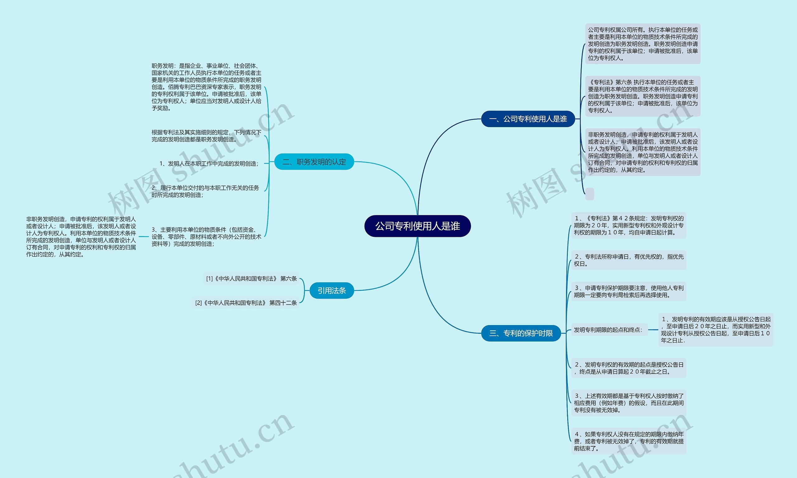 公司专利使用人是谁思维导图