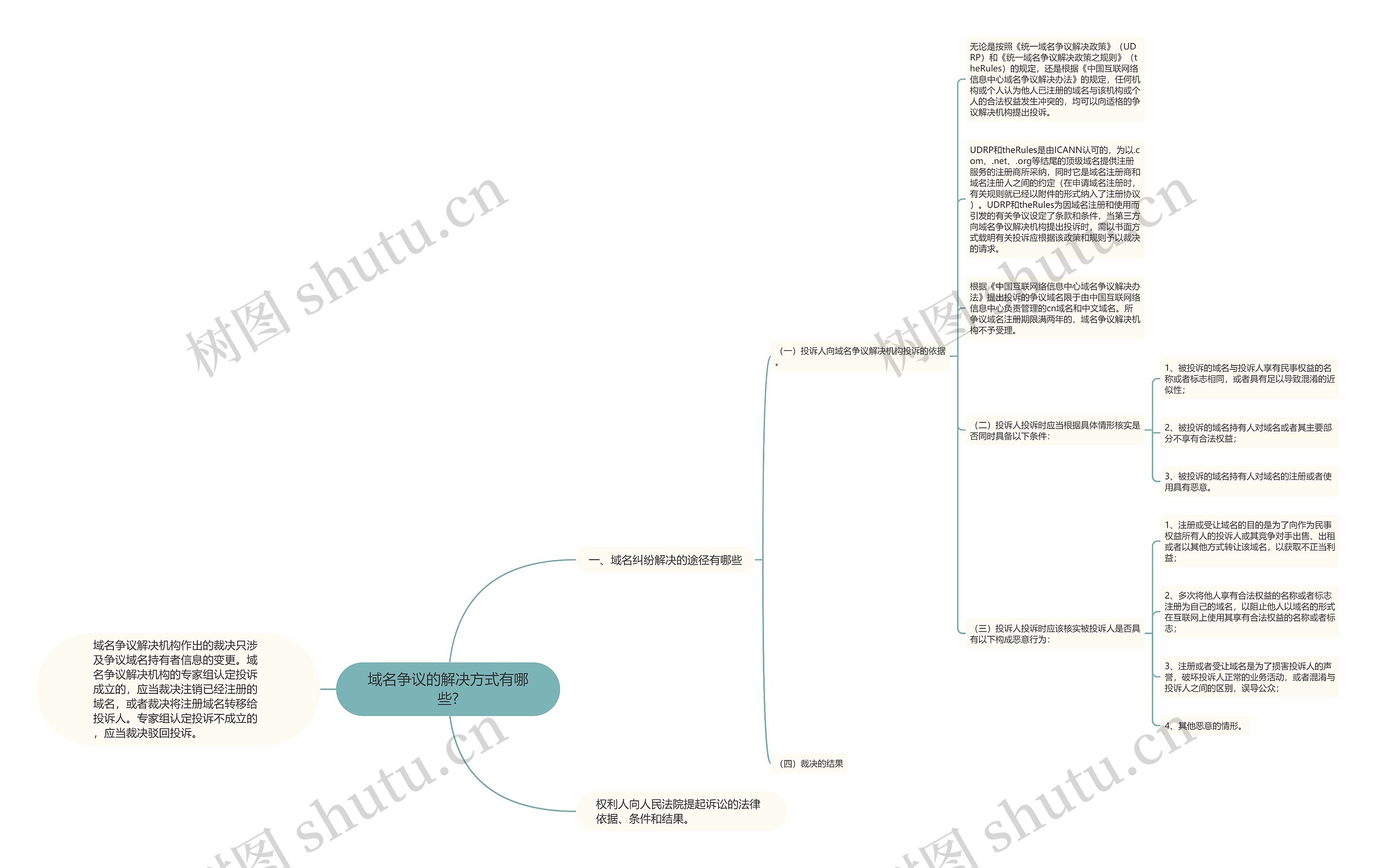 域名争议的解决方式有哪些?思维导图