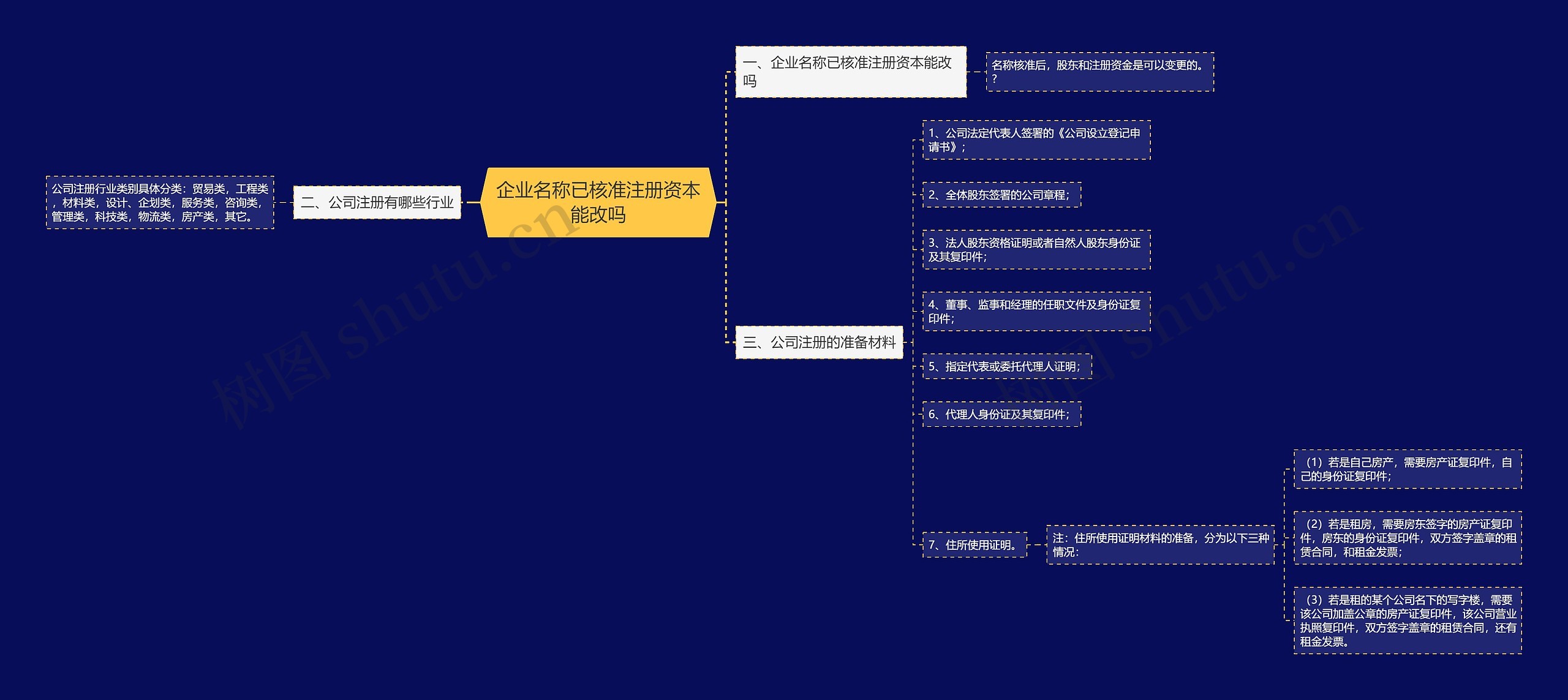 企业名称已核准注册资本能改吗思维导图