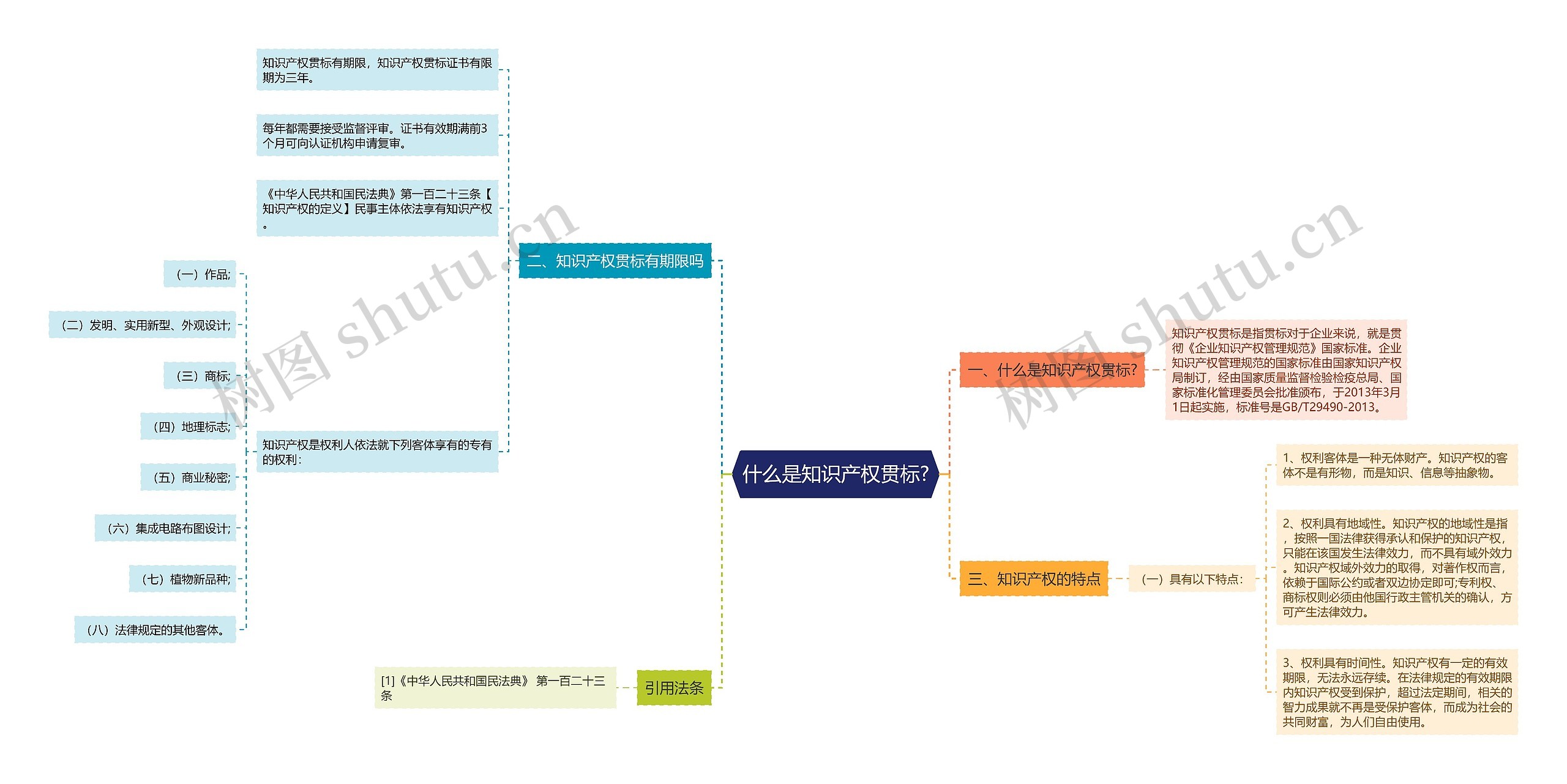 什么是知识产权贯标?思维导图