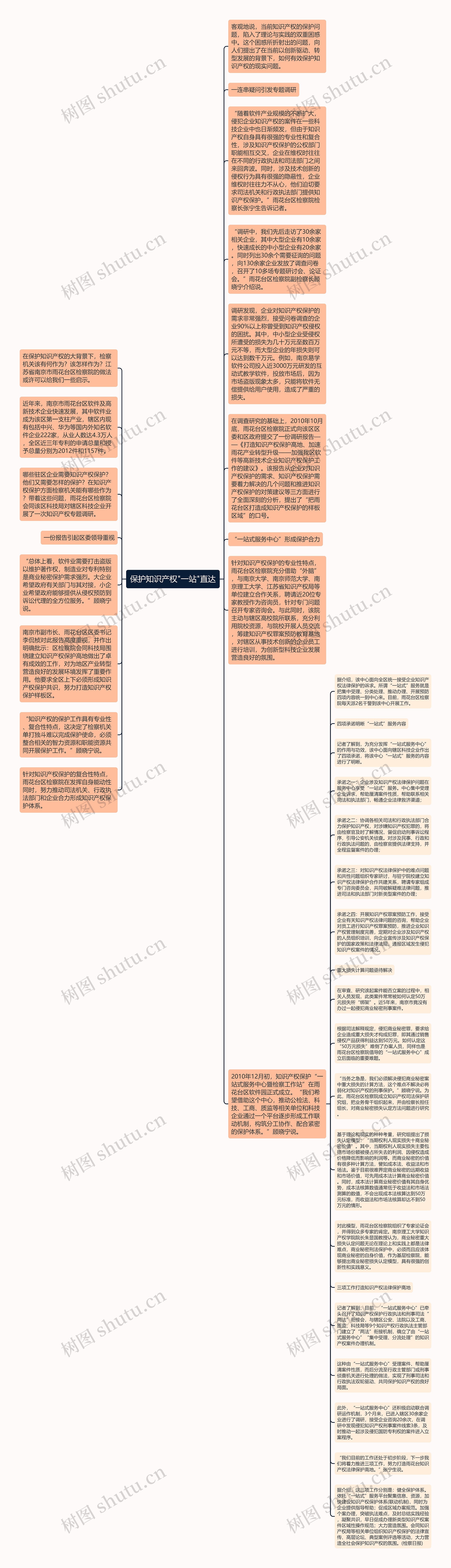 保护知识产权"一站"直达思维导图