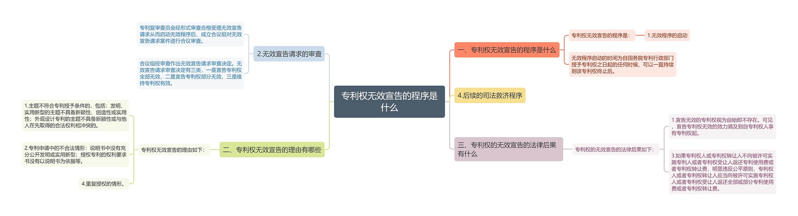 专利权无效宣告的程序是什么