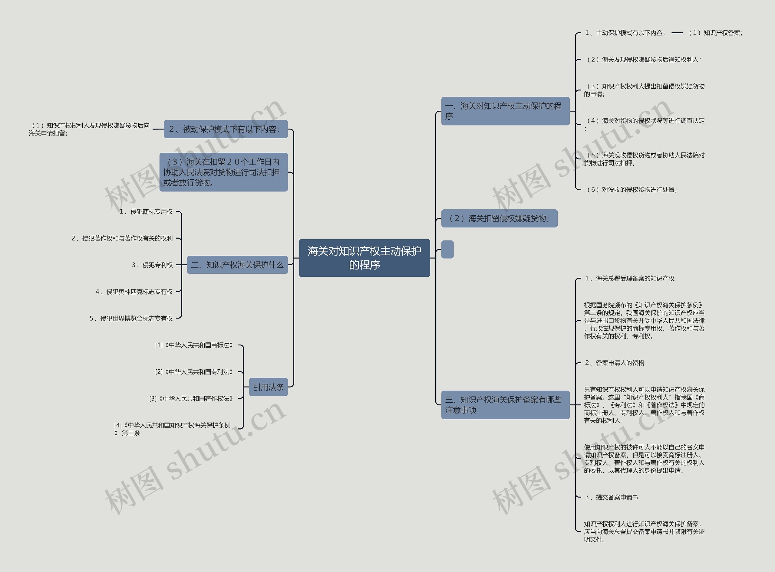 海关对知识产权主动保护的程序思维导图