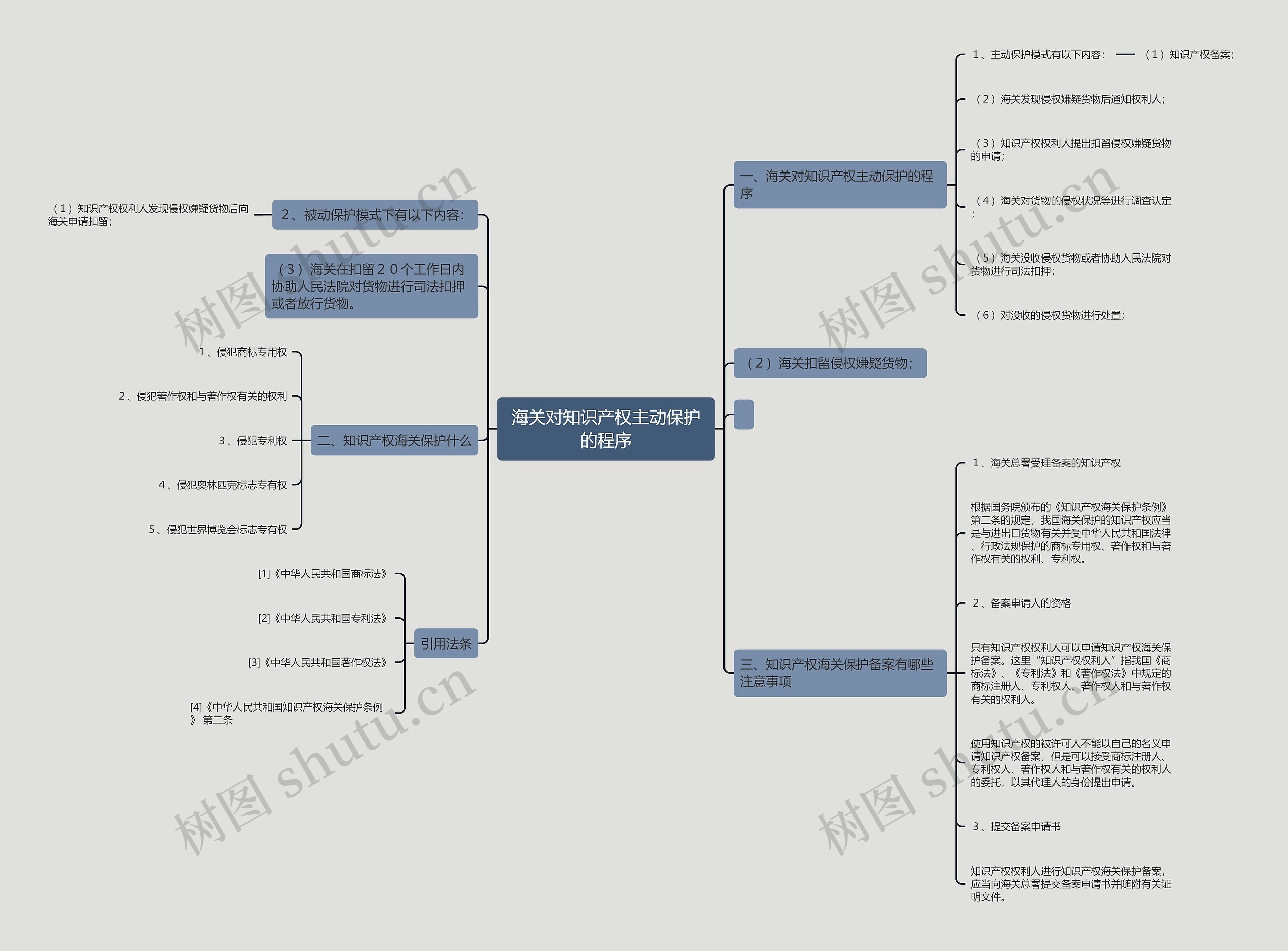 海关对知识产权主动保护的程序 海关对知识产权主动保护的程序