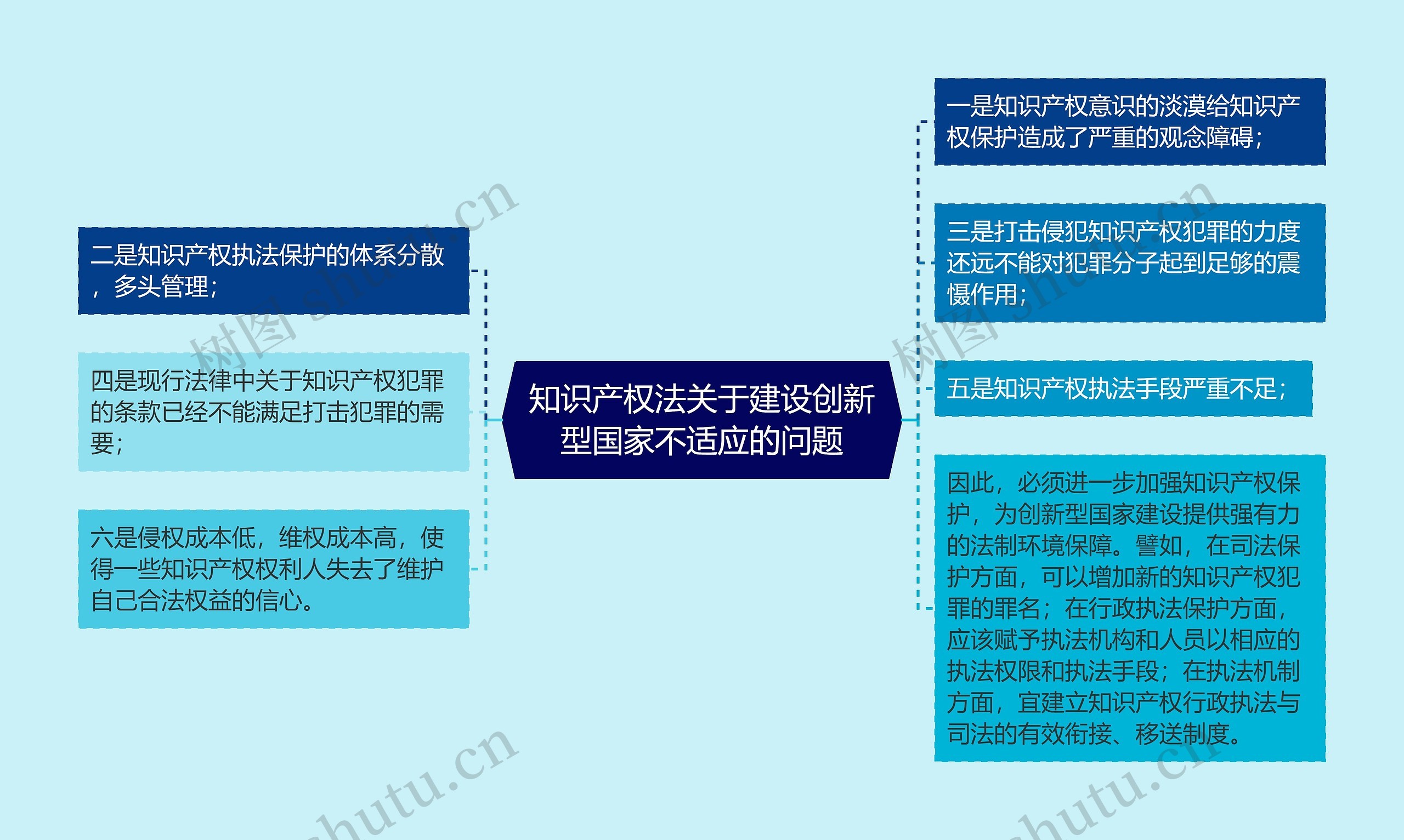 知识产权法关于建设创新型国家不适应的问题