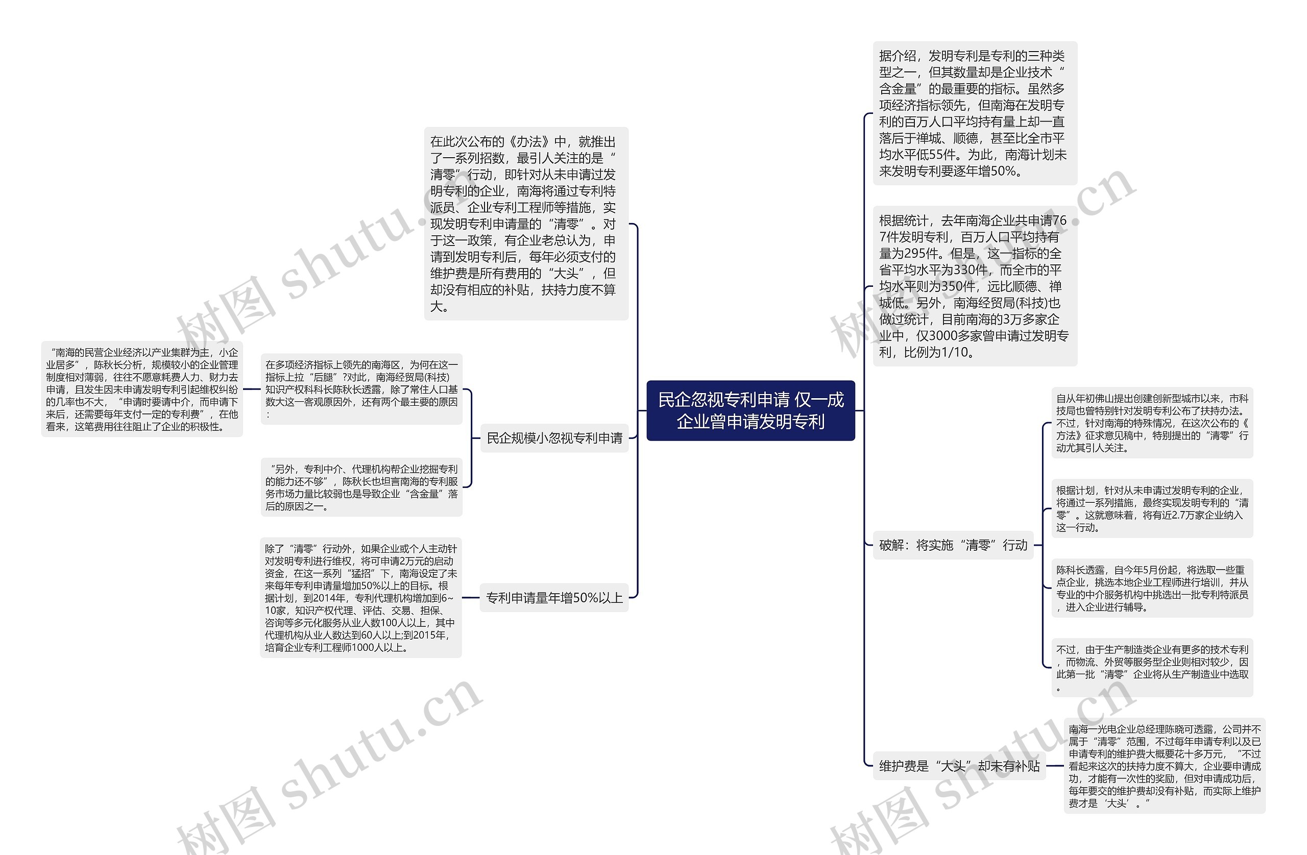 民企忽视专利申请 仅一成企业曾申请发明专利思维导图