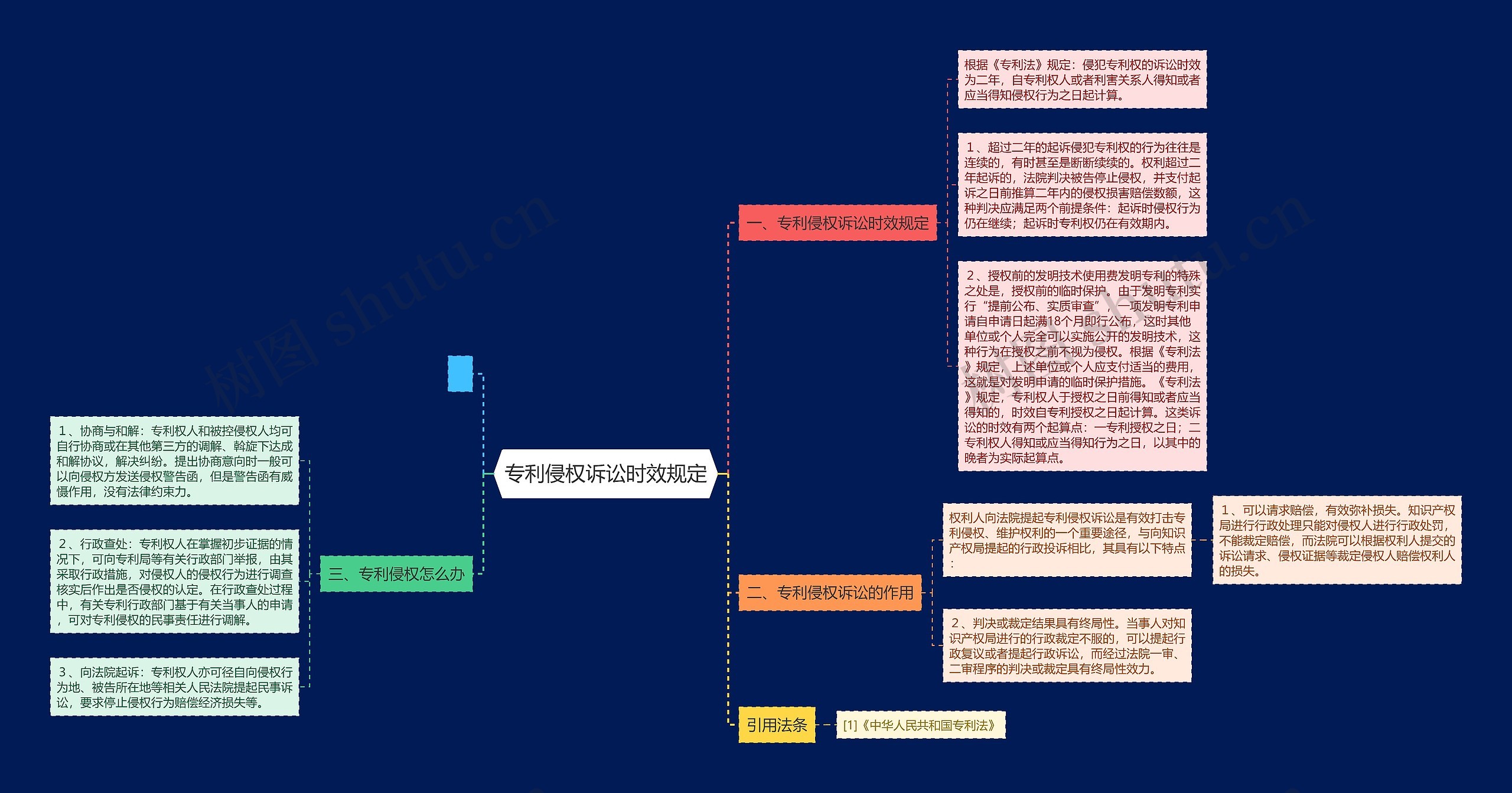 专利侵权诉讼时效规定思维导图