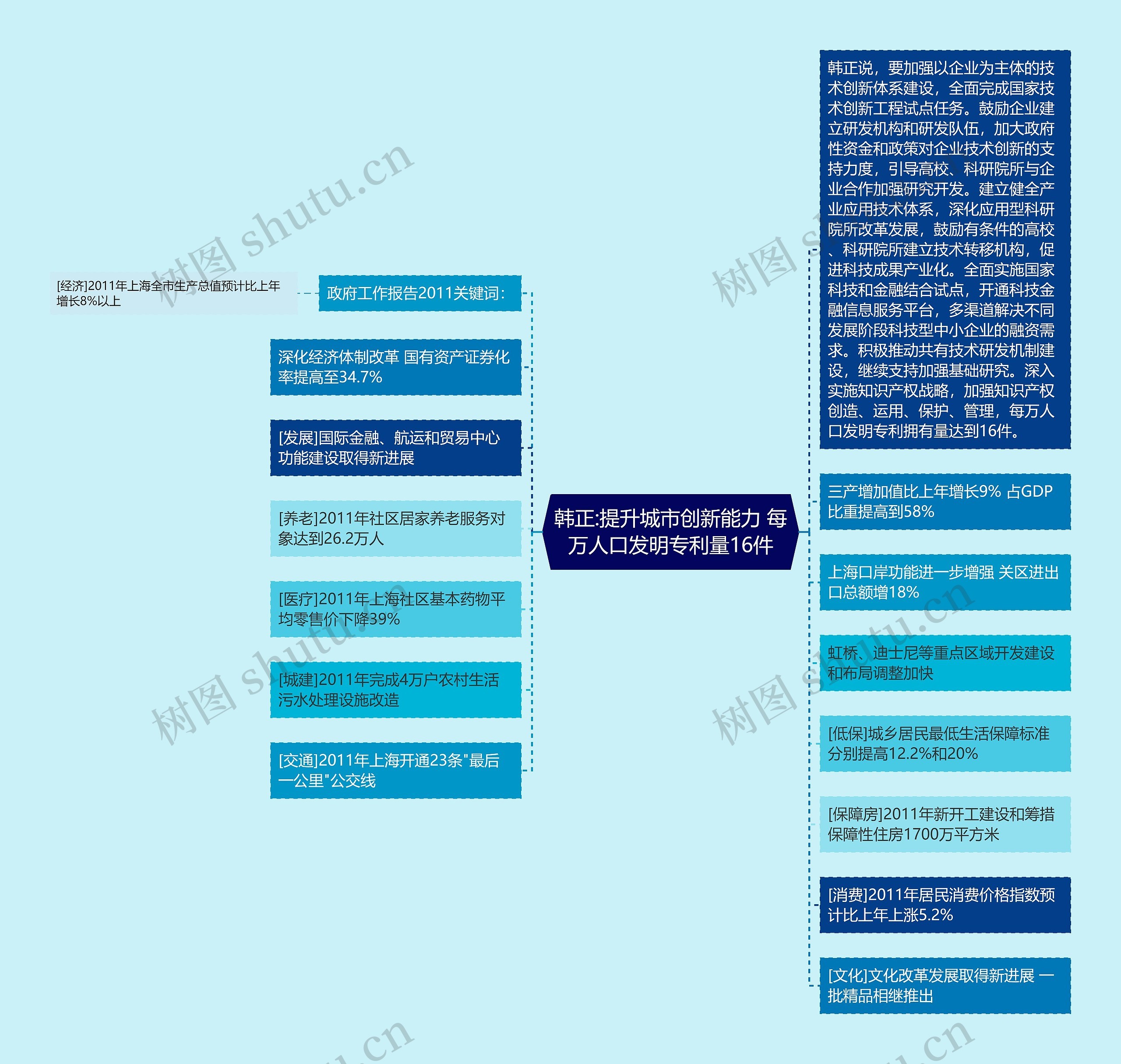 韩正:提升城市创新能力 每万人口发明专利量16件思维导图