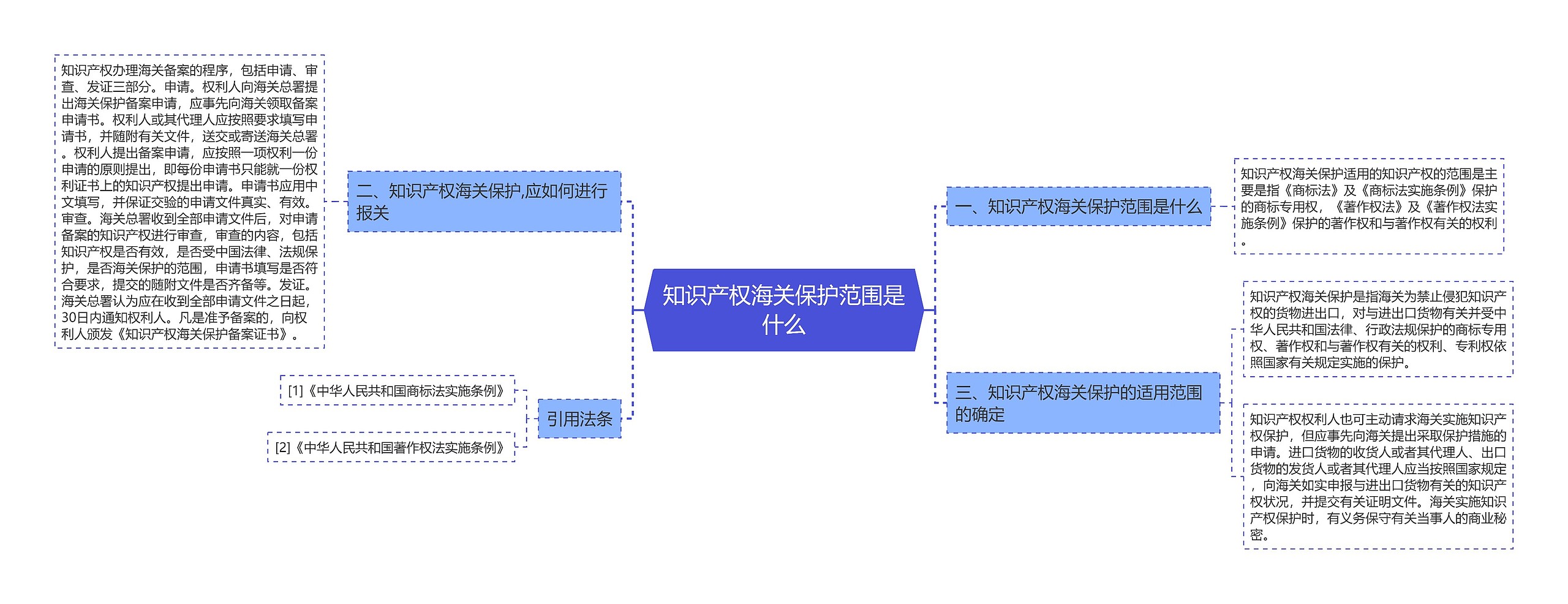 知识产权海关保护范围是什么