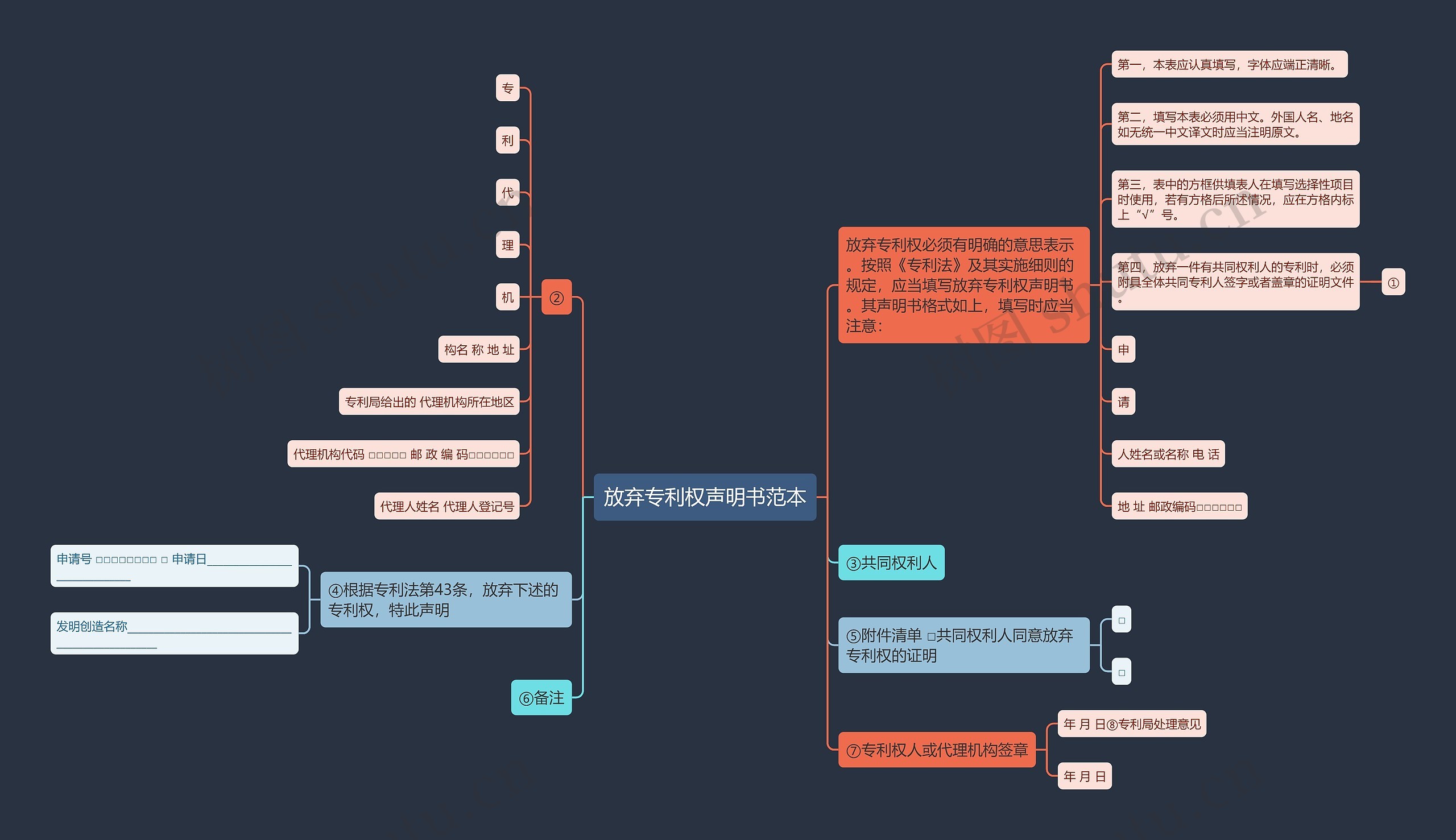 放弃专利权声明书范本思维导图