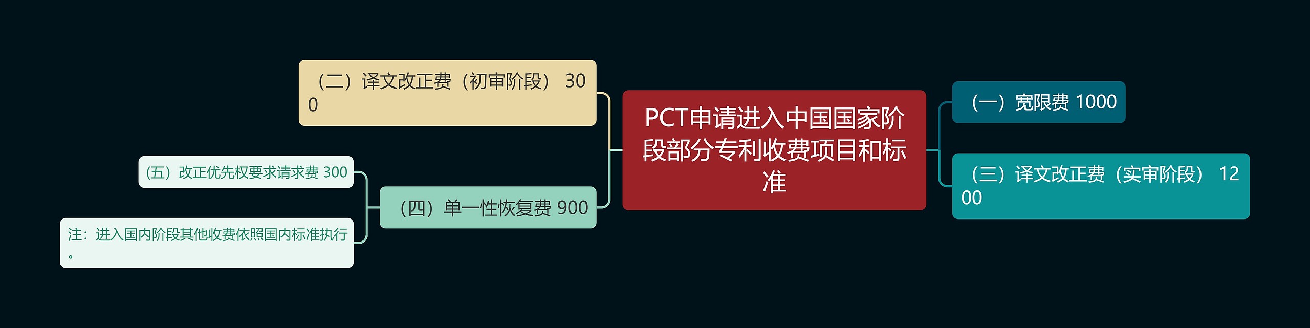 PCT申请进入中国国家阶段部分专利收费项目和标准思维导图