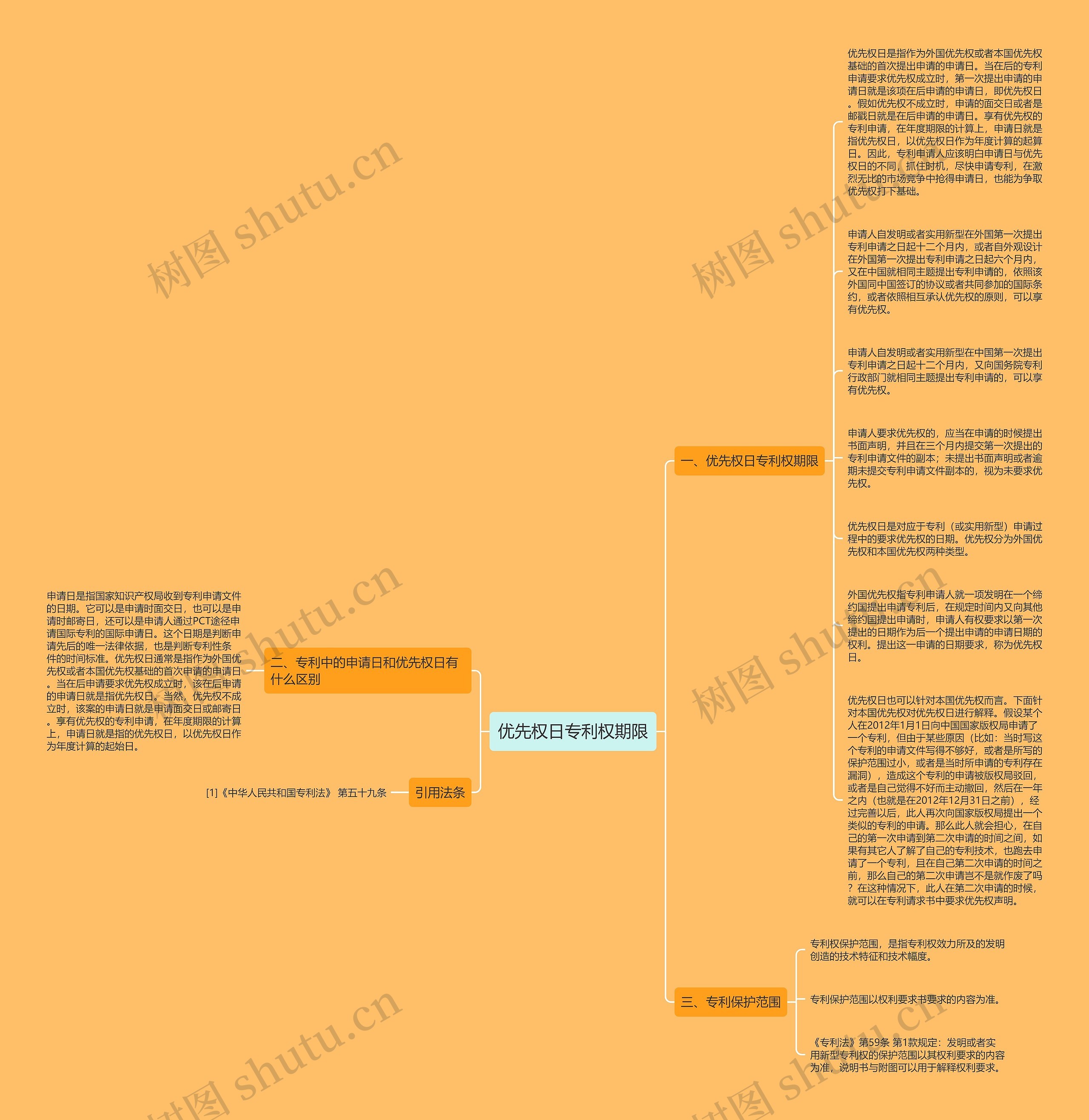优先权日专利权期限思维导图