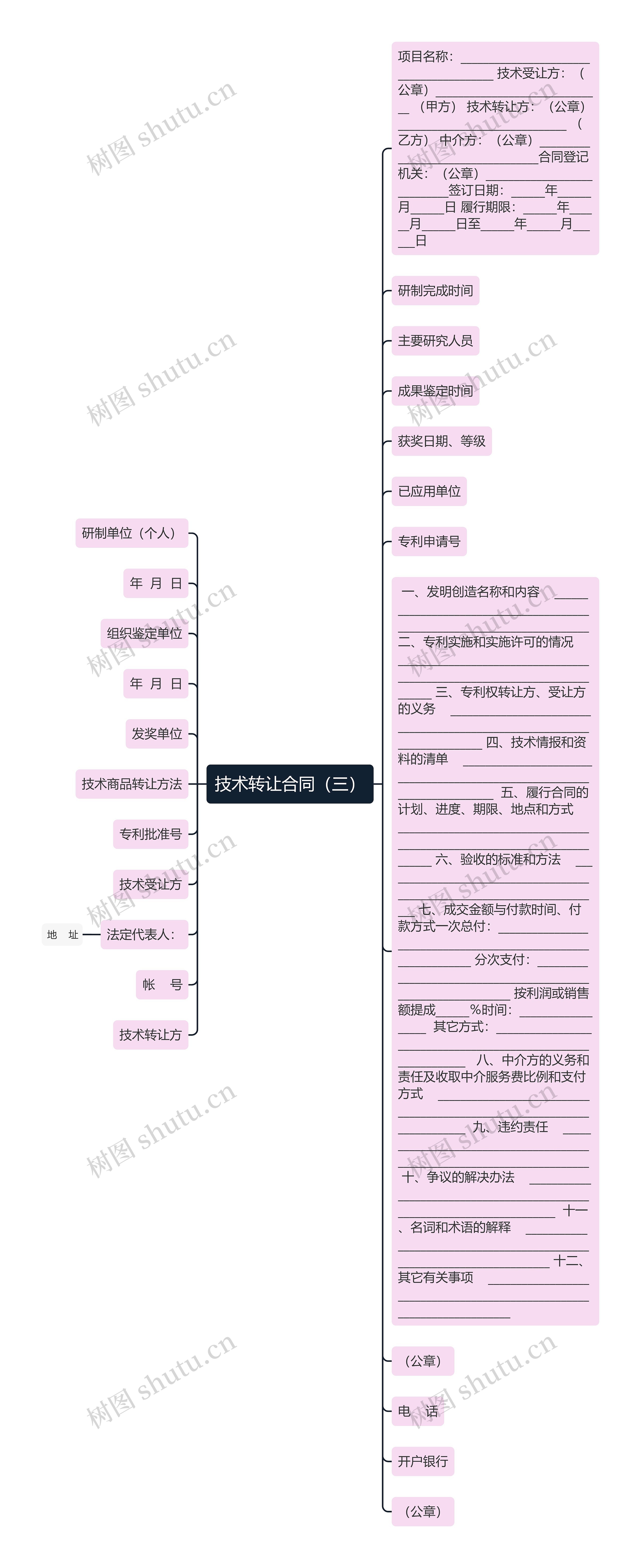 技术转让合同（三）思维导图